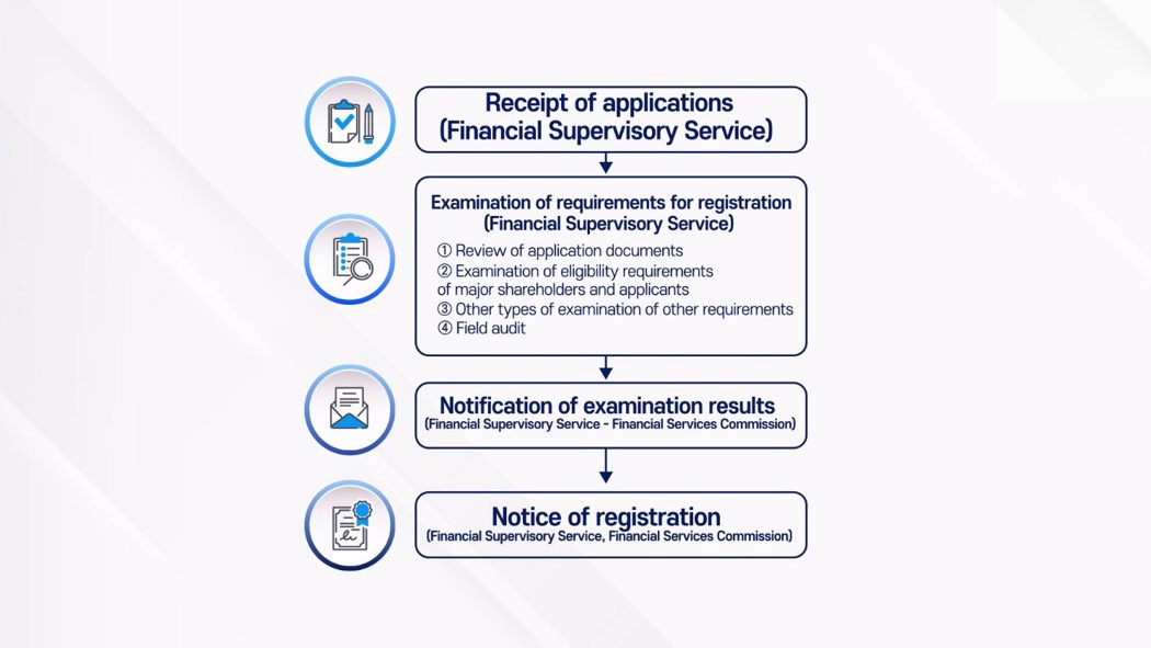 Receipt of applications (Financial Supervisory Service) / Examination of requirements for registration (Financial Supervisory Service) - 1. Review of application documents 2. Examination of eligibility requirements of major shareholders and applicants 3. Other types of examination of other requirements 4. Field audit / Notification of examination results (Financial Supervisory Service - Financial Services Commission) / Notice of registration (Financial Supervisory Service, Financial Services Commission)