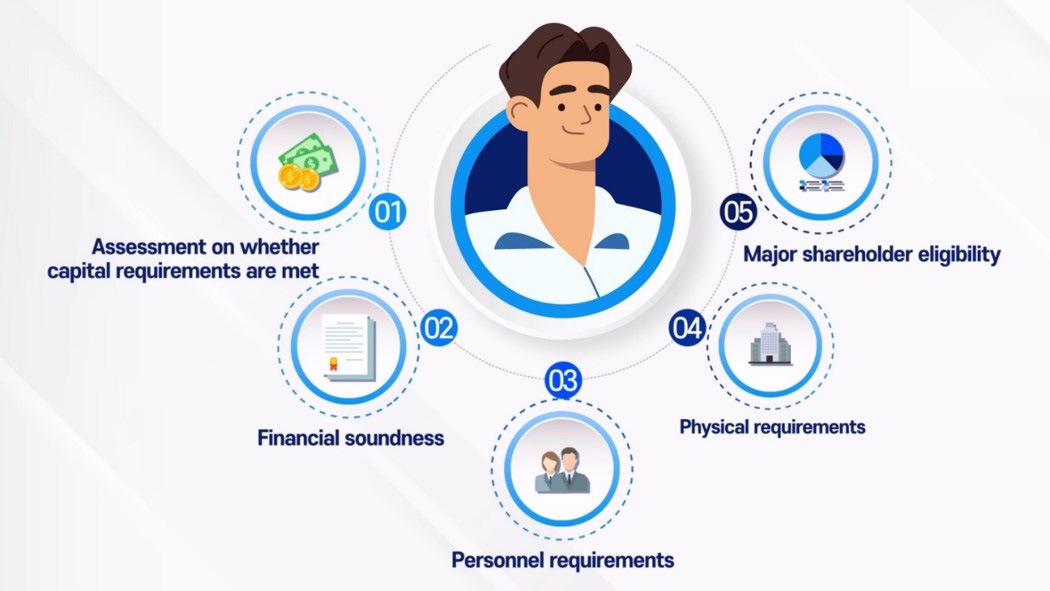 01 Assessment on whether capital requirements are met / 02 Financial soundness / 03 Personnel requirements / 04 Physical requirements / 05 Major shareholder eligibility