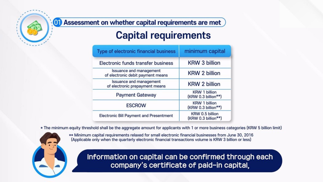 01 Assessment on whether capital requirements are met / Capital requirements / Type of electronic financial business / minimum capital / Electronic funds transfer business KRW 3 billion / Issuance and management of electronic debit payment means KRW 2 billion / Issuance and management of electronic prepayment means KRW 2 billion / Payment Gateway KRW 1 billion (KRW 0.3 billion**) / ESCROW KRW 1 billion (KRW 0.3 billion**) / Electronic Bill Payment and Presentment KRW 0.5 billion (KRW 0.3 billion**) / * The minimum equity threshold shall be the aggregate amount for applicants with 1 or more business categories (KRW 5 billion limit) / ** Minimum capital requirements relaxed for small electronic financial businesses from June 30, 2016 (Applicable only when the quarterly electronic financial transactions volume is KRW 3 billion or less) / Information on capital can be confirmed through each company's certificate of paid-in capital,