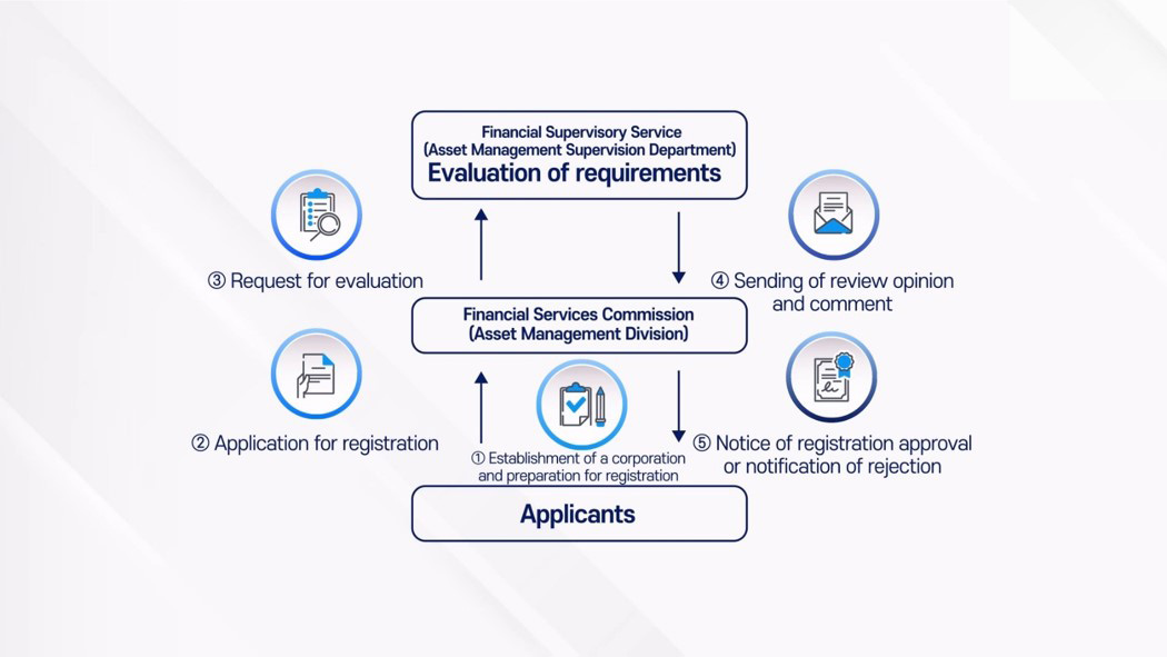 Financial Supervisory Service (Asset Management Supervision Department) Evaluation of requirements / Financial Services Commission (Asset Management Division) / Applicants / 1 Establishment of a corporation and preparation for registration / 2 Application for registration / 3 Request for evaluation / 4 Sending of review opinion and comment / 5 Notice of registration approval or notification of rejection