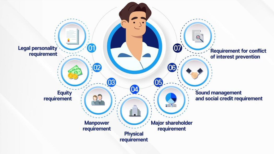 01 Legal personality requirement / 02 Equity requirement / 03 Manpower requirement / 04 Physical requirement / 05 Major shareholder requirement / 06 Sound management and social credit requirement / 07 Requirement for conflict of interest prevention