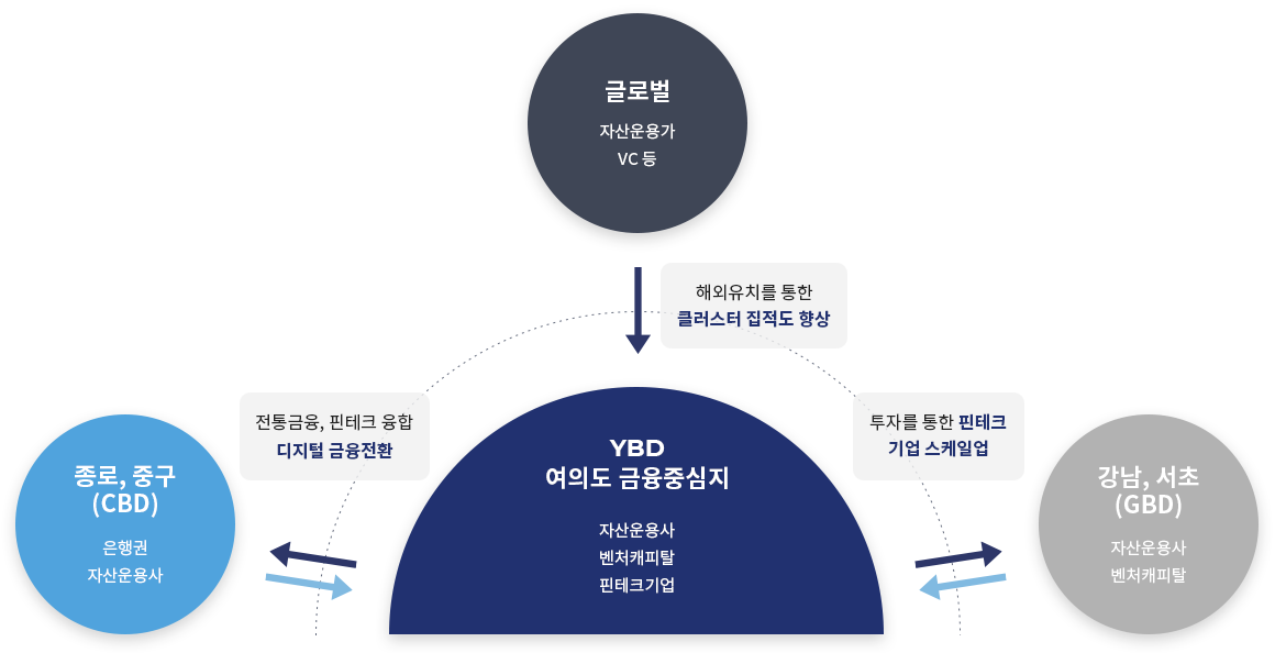 YBD 여의도 금융중심지(자산운용사 벤처캐피탈 핀테크기업), 글로벌 자산운용가 VC등 - 해외유치를 통한 클러스터 집적도 향상 / 강남, 서초(GBD) 자산운용사 벤처캐피탈 - 투자를 통한 핀테크 기업 스케일업 / 종로,중구(CBD) 은행권 자산운용사 - 전통금융, 핀테크 융합 디지털 금융전환
