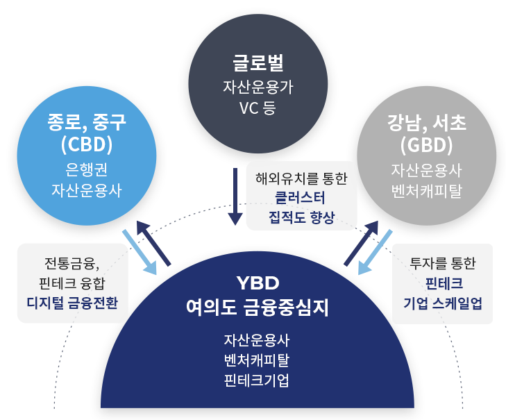 YBD 여의도 금융중심지(자산운용사 벤처캐피탈 핀테크기업), 글로벌 자산운용가 VC등 - 해외유치를 통한 클러스터 집적도 향상 / 강남, 서초(GBD) 자산운용사 벤처캐피탈 - 투자를 통한 핀테크 기업 스케일업 / 종로,중구(CBD) 은행권 자산운용사 - 전통금융, 핀테크 융합 디지털 금융전환