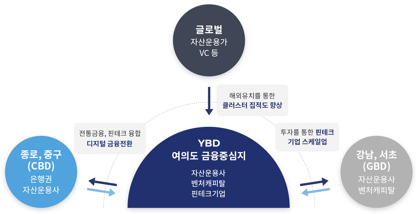 YBD 여의도 금융중심지(자산운용사 벤처캐피탈 핀테크기업), 글로벌 자산운용가 VC등 - 해외유치를 통한 클러스터 집적도 향상 / 강남, 서초(GBD) 자산운용사 벤처캐피탈 - 투자를 통한 핀테크 기업 스케일업 / 종로,중구(CBD) 은행권 자산운용사 - 전통금융, 핀테크 융합 디지털 금융전환