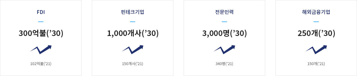 FDI 102억불('21)에서 300억불('30) / 핀테크기업 150개사('21)에서 1000개사('30) / 전문인력 340명('21) 에서 3000명('30) / 해외금융기업 150개('21)에서 25개('30)