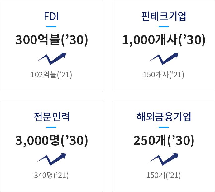 FDI 102억불('21)에서 300억불('30) / 핀테크기업 150개사('21)에서 1000개사('30) / 전문인력 340명('21) 에서 3000명('30) / 해외금융기업 150개('21)에서 25개('30)