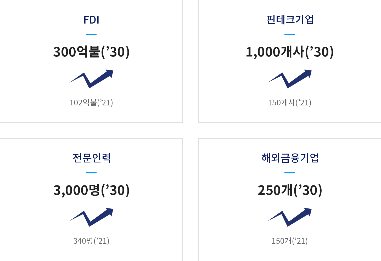 FDI 102억불('21)에서 300억불('30) / 핀테크기업 150개사('21)에서 1000개사('30) / 전문인력 340명('21) 에서 3000명('30) / 해외금융기업 150개('21)에서 25개('30)