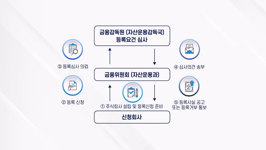 신청회사는 1.주식회사 설립 및 등록신청 준비 / 2. 금융위원회(자산운용과)에 등록 신청 / 3. 금융감독원(자산운용감독국) 등록심사 의뢰 / 4. 금융감독원 등록요건 심사 후 심사의견 송부 / 5 등록사실 공고 또는 등록거부 통보