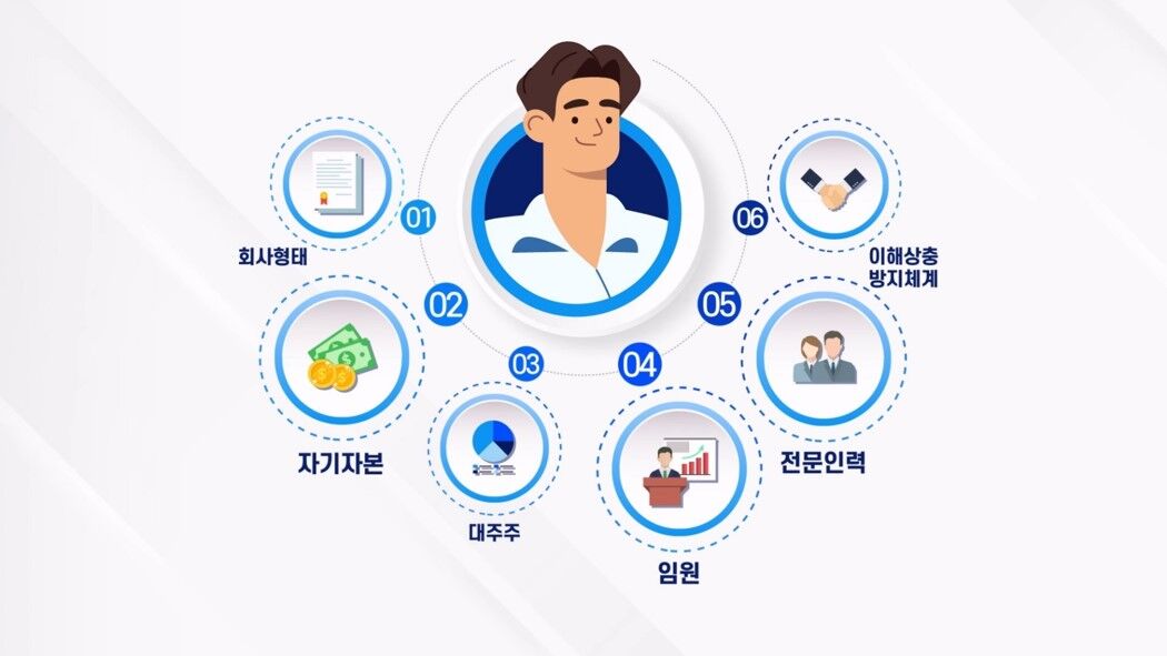 ① 회사형태 요건 ② 자기자본 요건 ③ 대주주 요건 ④ 임원 요건 ⑤ 전문인력 요건 ⑥ 이해상충 방지체계 요건