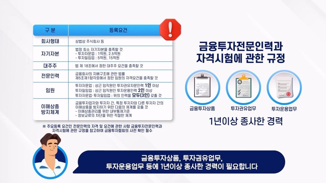 금융투자전문인력과 자격시험에 관한 규정 / 금융투자상품, 투자권유업무, 투자운용업무를 1년이상 종사한 경력 / 등록요건은 회사형태 : 상법상 주식회사 등, 자기자본 : 법정 최소 자기자본을 충족할 것, 투자자문업 : 1억원, 2.5억원, 투자일임업 : 5억원 15억원, 대주주 : 법 제 18조에서 정한 대주주 요건을 충족할 것, 전문인력 : 금융회사의 지배구조에 관한 법률 제5조 제1항각호에서 정한 임원의 자격요건을 충족할 것, 임원 : 투자자문업 : 상근 임직원인 투자권유자문인력 1인이상, 투자일임업 : 상근 임직원인 투자운요인력 2인이상, 투자자문업·투자일임업 : 위의 인력을 모두(3인) 갖출 것, 이해상충방지체계 : 금융투자업자와 투자자간 특정 투자자와 다른 투자자간의 이해상충을 방지하기 위한 다음의 체계를 갖출 것, 이해상충관리를 위한 내부통제기준, 정보교류의 차단을 위한 적절한 체계, ※ 주요등록 요건인 전문인력의 자격 및 요건에 관한 사항 금융투자전문인력과 자격시험에 관한 규정을 참고하여 금융투자협회의 사전 확인 필수 / 금융투자상품, 투자권유업무, 투자운용업무 등에 1년잇상 종사한 경력이 필요합니다.