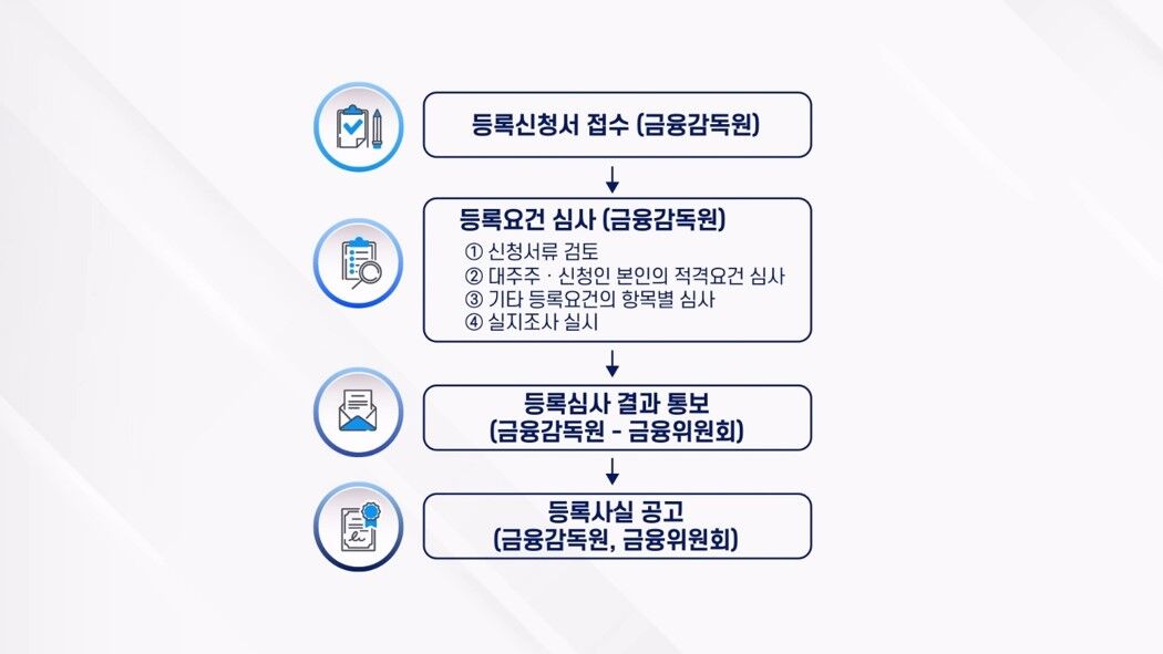 등록신청서 접수 (금융감독원) / 등록요건 심사 (금융감독원), 1 신청서류 검토, 2 대주주 · 신청인 본인의 적격요건 심사, 3 기타 등록요건의 항목별 심사, 4 실지조사 실시 / 등록심사 결과 통보(금융감독원 금융위원회) / 등록사실 공고(금융감독원, 금융위원회)
