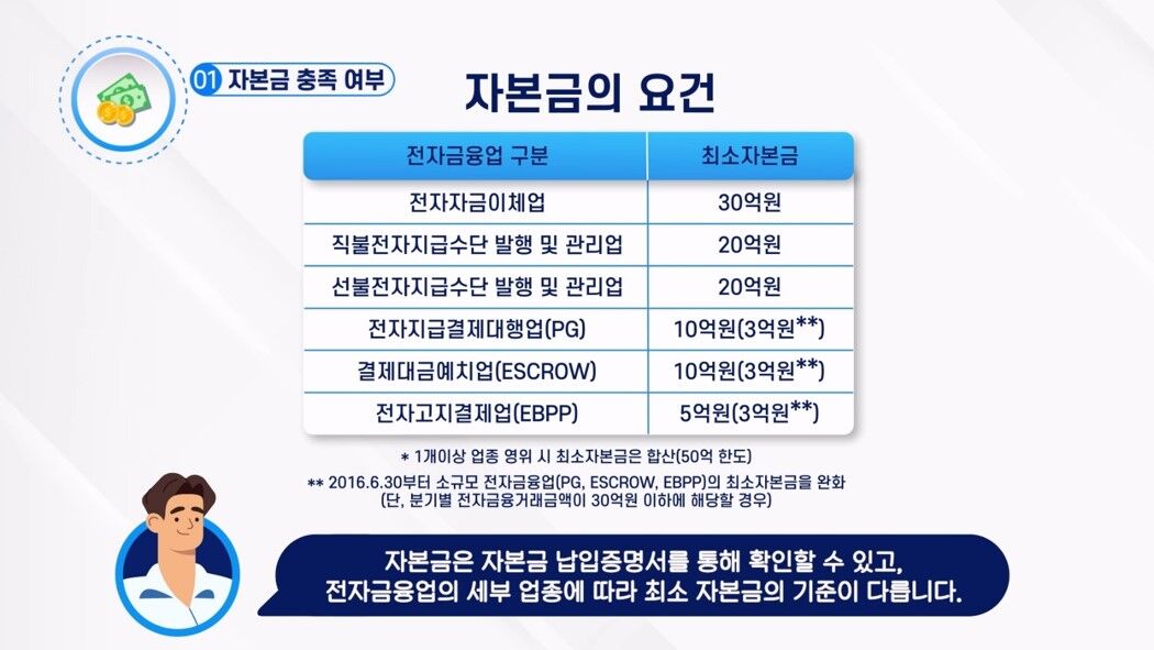 1 자본금 충족 여부 / 자본금의 요건 / 전자금융업 구분 및 최소자본금 / 전자자금이체업 30억원, 직불전자지급수단 발행 및 관리업 20억원, 선불전자지급수단 발행 및 관리업 20억원, 전자지급결제대행업(PG) 10억원(3억원**), 결제대금예치업(ESCROW) 10억원(3억원), 전자고지결제업(EBPP) 5억원(3억원**) / * 1개이상 업종 영위 시 최소자본금은 합산(50억 한도) / **2016.6.30부터 소규모 전자금융업(PG, ESCROW, EBPP)의 최소자본금을 완화(단, 분기별 전자금융거래금액이 30억원 이하에 해당할 경우) / 자본금은 자본금 납입증명서를 통해 확인할 수 있고, 전자금융업의 세부 업종에 따라 최소 자본금의 기준이 다릅니다.