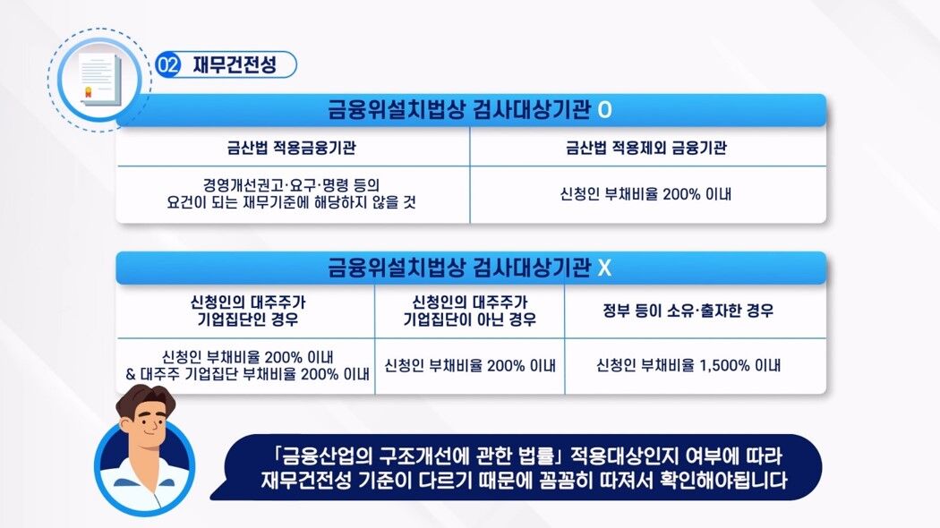 2 재무건전성 / 금융위설치법상 검사대상기관 O / 금산법 적용금융기관 : 경영개선권고·요구·명령 등의 요건이 되는 재무기준에 해당하지 않을 것, 금산법 적용제외 금융기관 : 신청인 부채비율 200% 이내 / 금융위설치법상 검사대상기관 X / 신청인의 대주주가 기업집단인 경우 : 신청인 부채비율 200% 이내 & 대주주 기업집단 부채비율 200% 이내 / 신청인의 대주주가 기업집단이 아닌 경우 : 신청인 부채비율 200% 이내 / 정부 등이 소유·출자한 경우 : 신청인 부채비율 1,500% 이내 / 「금융산업의 구조개선에 관한 법률」적용대상인지 여부에 따라 재무건전성 기준이 다르기 때문에 꼼꼼히 따져서 확인해야됩니다