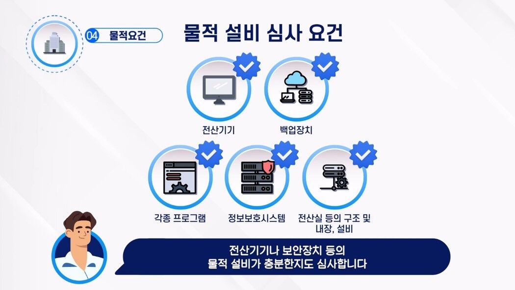 4 물적요건 / 물적 설비 심사 요건 / 전산기기, 백업장치, 각종 프로그램, 정보보호시스템, 전산실 등의 구조 및 내장 설비 / 전산기기나 보안장치 등의 물적 설비가 충분한지도 심사합니다.