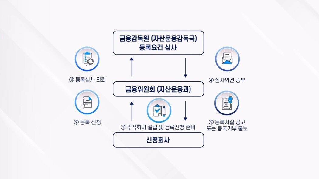 신청회사는 1.주식회사 설립 및 등록신청 준비 / 2. 금융위원회(자산운용과)에 등록 신청 / 3. 금융감독원(자산운용감독국) 등록심사 의뢰 / 4. 금융감독원 등록요건 심사 후 심사의견 송부 / 5 등록사실 공고 또는 등록거부 통보