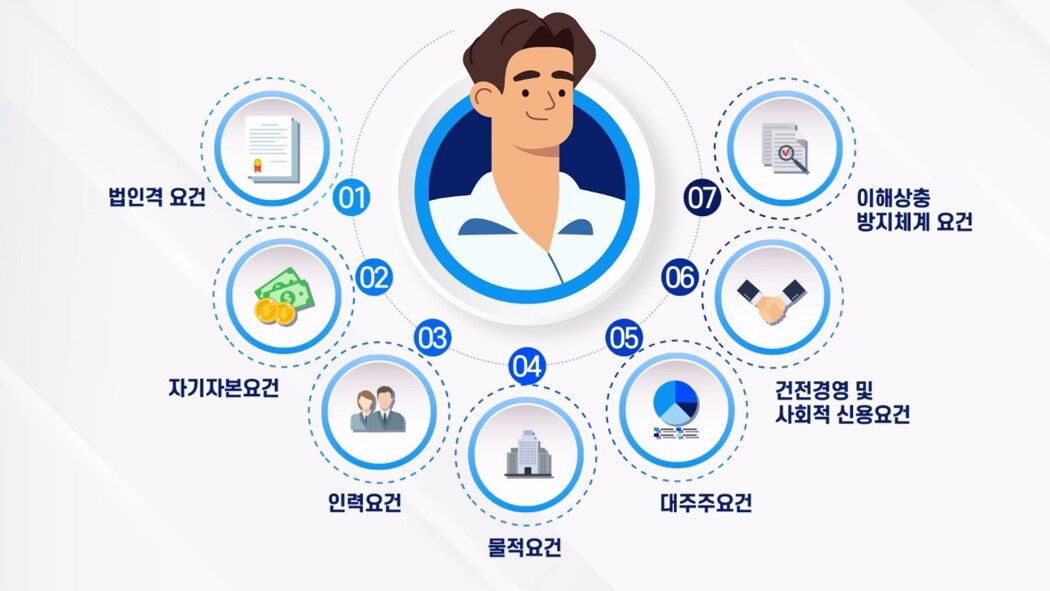 01 법인격 요건 / 02 자기자본요건 / 03 인력요건 / 04 물적요건 / 05 대주주요건 / 06 건전경영 및 사회적 신용요건 / 07 이해상충 방지체계 요건