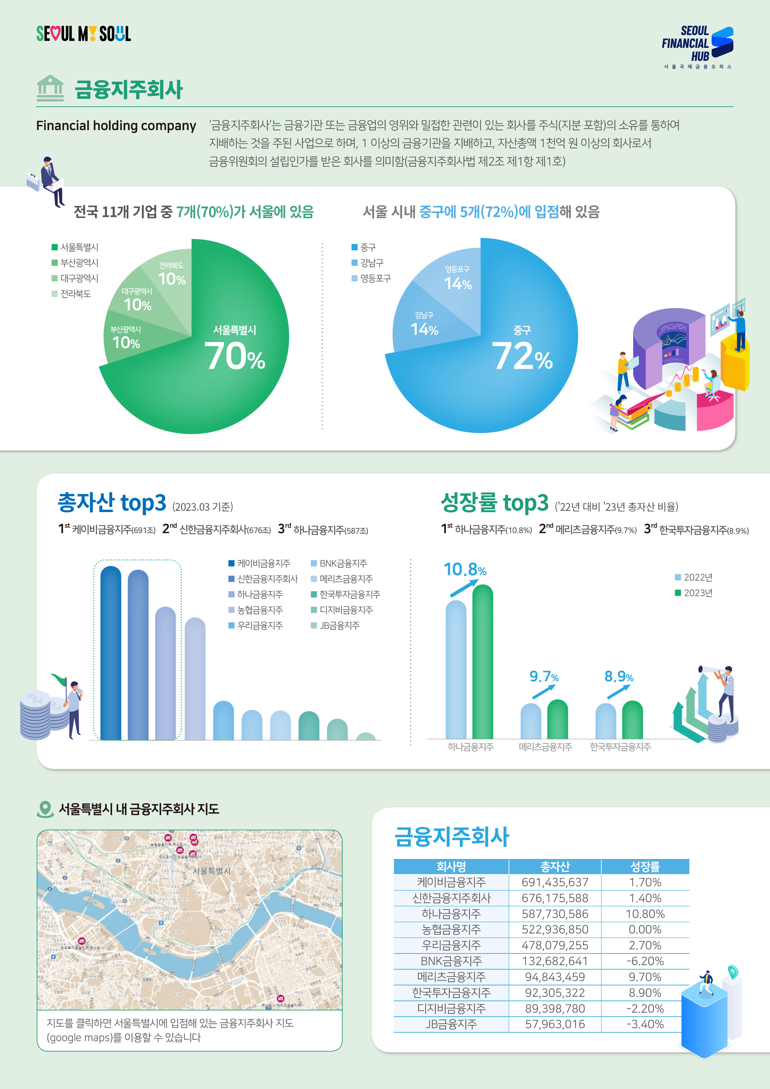SEOUL MSOUL / SEOUL FINANCIAL HUB 서울국제금융오피스 / 금융지주회사 Financial holding company : '금융지주회사'는 금융기관 또는 금융업의 영위와 밀접한 관련이 있는 회사를 주식(지분 포함)의 소유를 통하여 지배하는 것을 주된 사업으로 하며, 1 이상의 금융기관을 지배하고, 자산총액 1천억 원 이상의 회사로서 금융위원회의 설립인가를 받은 회사를 의미함(금융지주회사법 제2조 제1항 제1호) / 전국 11개 기업 중 7개(70%)가 서울에 있음 - 서울특별시70% 부산광역시10% 대구광역시10% 전라북도10% / 서울 시내 중구에 5개(72%)에 입점해 있음 - 중구72% 강남구14% 영등포구14% / 총자산 top3 (2023.03 기준) : 1st 케이비금융지주(691조) 2nd 신한금융지주회사(676조) 3'하나금융지주(587조) 그 외 케이비금융지주 신한금융지주회사 하나금융지주 농협금융지주 우리금융지주 BNK금융지주 메리츠금융지주 한국투자금융지주 디지비금융지주 JB금융지주 / 성장률 top3 (22년 대비 '23년 총자산 비율) : 1 하나금융지주(10.8%) 2nd 메리츠금융지주(9.7%) 3 한국투자금융지주(8.9%) / 서울특별시 내 금융지주회사 지도 - 지도를 클릭하면 서울특별시에 입점해 있는 금융지주회사 지도(google maps)를 이용할 수 있습니다 / 금융지주회사리스트 : 케이비금융지주 총자산 691,435,637 성장률 1.70%, 신한금융지주회사 총자산 676,175,588 성장률 1.40%, 하나금융지주 총자산 587,730,586 성장률 10.80%, 농협금융지주 총자산 522,936,850 성장률 0.00%, 우리금융지주 총자산 478,079,255 성장률 2.70%, BNK금융지주 총자산 132,682,641 성장률 -6.20%, 메리츠금융지주 총자산 94,843,459 성장률 9.70%, 한국투자금융지주 총자산 92,305,322 성장률 8.90%, 디지비금융지주 총자산 89,398,780 성장률 -2.20%, JB금융지주 총자산 57,963,016 성장률 -3.40%