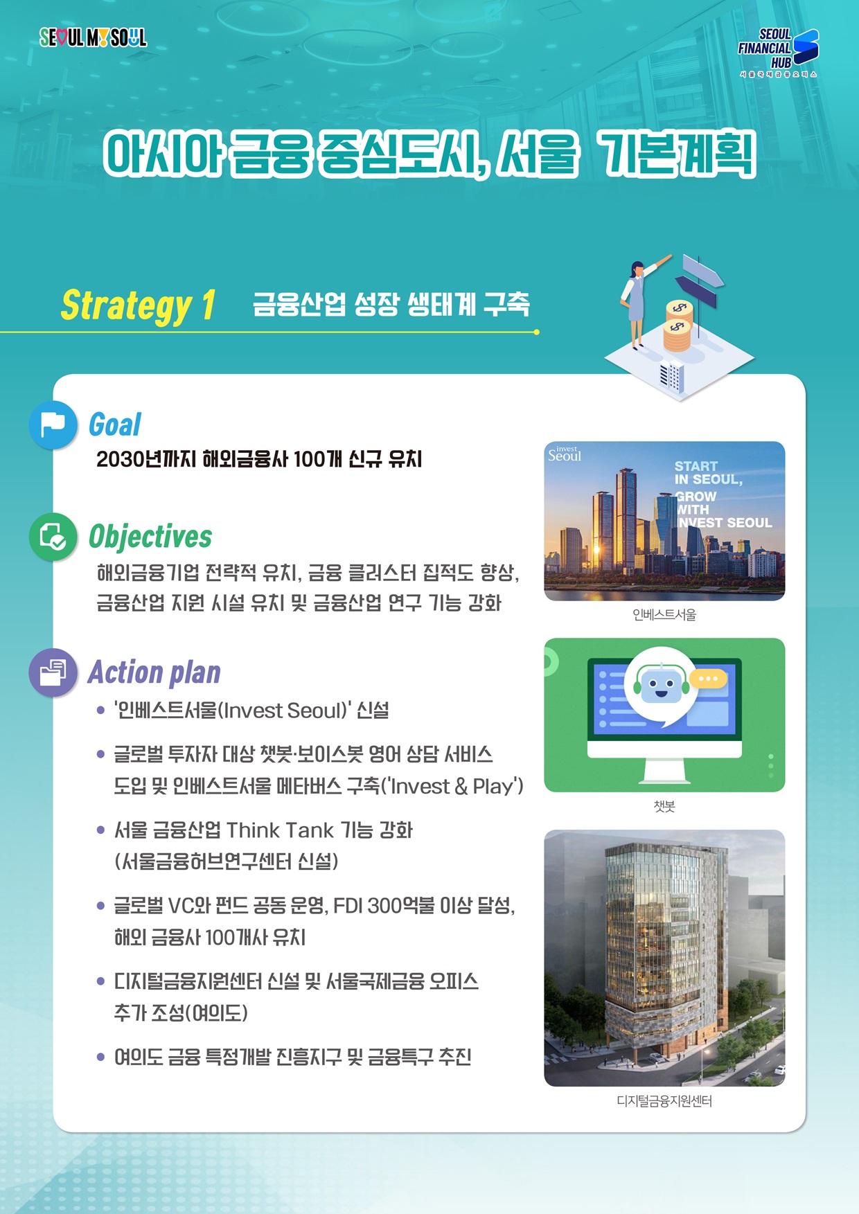 SEOUL MY SOUL / SEOUL FINANCIAL HUB 서울국제금융오피스 / 아시아 금융 중심도시, 서울 기본계획 / 
Strategy 1 금융산업 성장 생태계 구축 / 
Goal : 2030년까지 해외금융사 100개 신규 유치 / 
Objectives : 해외금융기업 전략적 유치, 금융 클러스터 집적도 향상, 금융산업 지원 시설 유치 및 금융산업 연구 기능 강화 /
Action plan :  ·'인베스트서울(Invest Seoul)' 신설 ·글로벌 투자자 대상 챗봇·보이스봇 영어 상담 서비스 도입 및 인베스트서울 메타버스 구축('Invest & Play') ·서울 금융산업 Think Tank 기능 강화 (서울금융허브연구센터 신설) ·글로벌 VC와 펀드 공동 운영, FDI 300억불 이상 달성, 해외 금융사 100개사 유치 ·디지털금융지원센터 신설 및 서울국제금융 오피스 추가 조성(여의도) ·여의도 금융 특정개발진흥지구 및 금융특구 추진 / 인베스트서울 챗봇 디지털금융지원센터