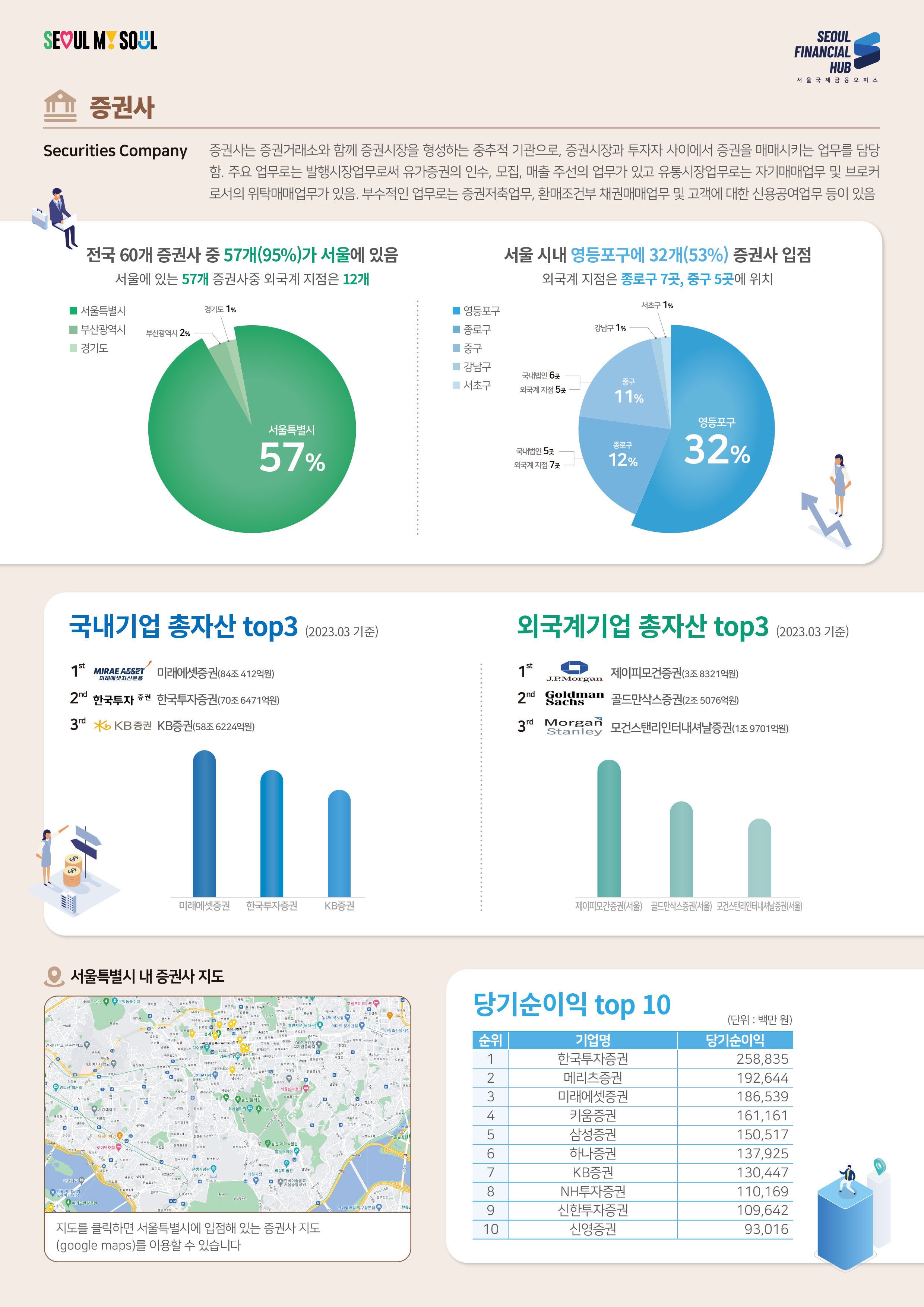 SEOUL MY SOUL / SEOUL FINANCIAL HUB 서울국제금융오피스 / 증권사 Securities Company : 증권사는 증권거래소와 함께 증권시장을 형성하는 중추적 기관으로, 증권시장과 투자자 사이에서 증권을 매매시키는 업무를 담당 함. 주요 업무로는 발행시장업무로써 유가증권의 인수, 모집, 매출 주선의 업무가 있고 유통시장업무로는 자기매매업무 및 브로커 로서의 위탁매매업무가 있음. 부수적인 업무로는 증권저축업무, 환매조건부채권매매업무 및 고객에 대한 신용공여업무 등이 있음 / 전국 60개 증권사 중 57개(95%)가 서울에 있음 - 서울에 있는 57개 증권사중 외국계 지점은 12개 - 서울특별시 57%, 부산광역시 2%, 경기도 1% / 서울 시내 영등포구에 32개(53%) 증권사 입점 - 외국계 지점은 종로구 7곳, 중구 5곳에 위치 - 영등포구 32%, 종로구 12% 국내법인5곳 외국계지점7곳, 중구11% 국내법인6% 외국계지점5곳, 강남구1%, 서초구1% / 국내기업 총자산 top3 (2023.03 기준) : 1st MIRAE ASSET 미래에셋증권(84조412억원), 2nd 한국투자증권(70조6471억원), 3rd KB증권 KB증권(58조6224억원) / 외국계기업 총자산 top3 (2023.03 기준) : 1st 제이피모건증권(3조8321억원), 2nd 골드만삭스증권(2조5076억원), 3rd 모건스탠리인터내셔날증권(1조9701억원) / 서울특별시 내 증권사 지도 - 지도를 클릭하면 서울특별시에 입점해 있는 증권사 지도(google maps)를 이용할 수 있습니다 / 당기순이익 top 10 : 1 한국투자증권 258,835, 2 메리츠증권 192,644, 3 미래에셋증권 186,539, 4 키움증권 161,161, 5 삼성증권 150,517, 6 하나증권 137,925, 7 KB증권 130,447, 8 NH투자증권 110,169, 9 신한투자증권 109,642, 10 신영증권 93,016