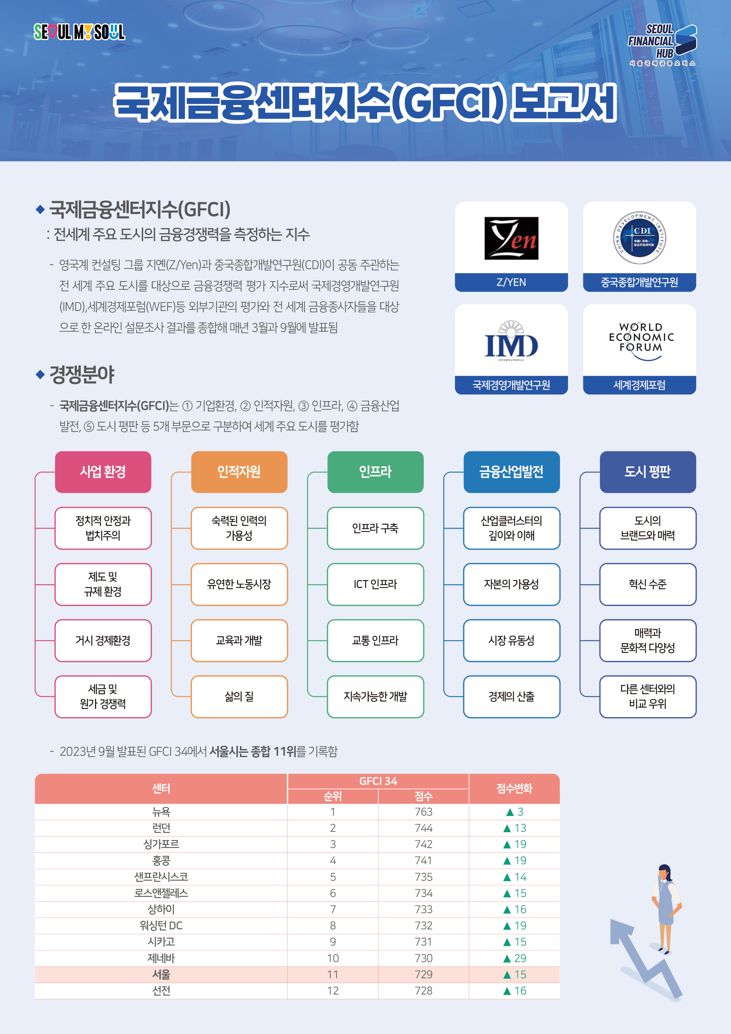 SEOUL MY SOUL / SEOUL FINANCIAL HUB 서울국제금융오피스 / 국제금융센터지수(GFC) 보고서 / 국제금융센터지수(GFCI) : 전세계 주요 도시의 금융경쟁력을 측정하는 지수 - 영국계 컨설팅 그룹 지옌(Z/Yen)과 중국종합개발연구원(CDI)이 공동 주관하는 전 세계 주요 도시를 대상으로 금융경쟁력 평가 지수로써 국제경영개발연구원 (IMD),세계경제포럼(WEF)등 외부기관의 평가와 전 세계 금융종사자들을 대상 으로 한 온라인 설문조사 결과를 종합해 매년 3월과 9월에 발표됨 / Z/YEN, 중국종합개발연구원, 국제경영개발연구원, 세계경제포럼 / 경쟁분야 - 국제금융센터지수(GFCI)는 1 기업환경, 2 인적자원, 3 인프라, 4 금융산업 발전, 5 도시 평판 등 5개 부문으로 구분하여 세계 주요 도시를 평가함 / 사업 환경 - 정치적 안정과 법치주의, 제도 및 규제환경, 거시 경제환경, 세금 및 원가 경쟁력 / 인적자원 - 숙력된 인력의 가용성, 유연한 노동시장, 교육과 개발, 삶의 질 / 인프라 - 인프라구축, ICT 인프라, 교통 인프라, 지속가능한 개발 / 금융산업발전 - 산업클러스터의 깊이와 이해, 자본의 가용성, 시장 유동성, 경제의 산출 / 도시 평판 - 도시의 브랜드와 매력, 혁신 수준, 매력과 문화적 다양성, 다른 센터와의 비교우위 / - 2023년 9월 발표된 GFCI 34에서 서울시는 종합 11위를 기록함 / 뉴욕 순위1 점수763 ▲3, 런던 순위2 점수744 ▲13, 싱가포르 순위3 점수742 ▲19, 홍콩 순위4 점수741 ▲19, 샌프란시스코 순위5 점수735 ▲14, 로스앤젤레스 순위6 점수734 ▲15, 상하이 순위7 점수733 ▲16, 워싱턴DC 순위8 점수732 ▲19, 시카고 순위9 점수731 ▲15, 제네바 순위10 점수730 ▲29, 서울 순위11 점수729 ▲15, 선전 순위12 점수728 ▲16