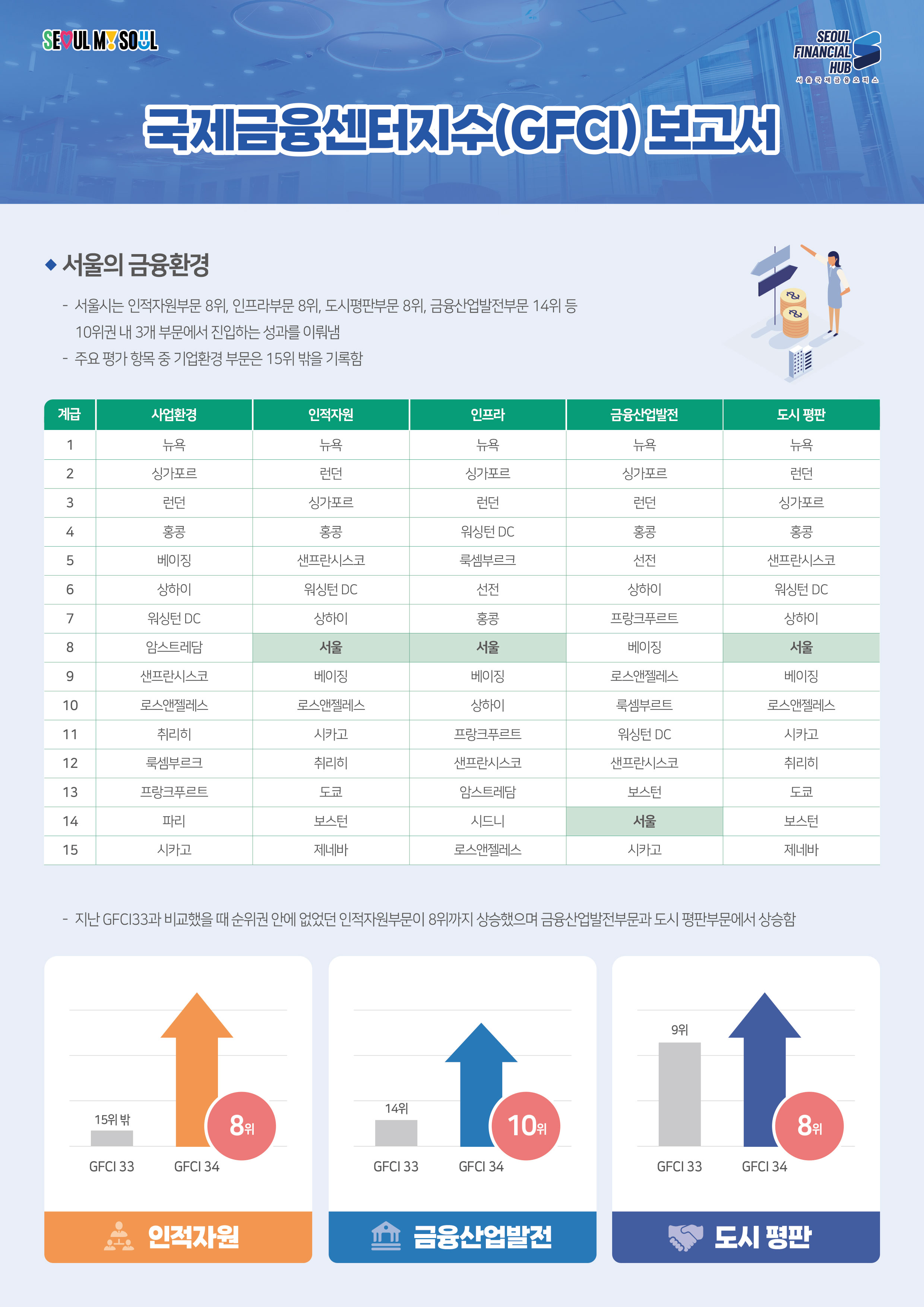 SEOUL MY SOUL / SEOUL FINANCIAL HUB 서울국제금융오피스 / 국제금융센터지수(GFC) 보고서 / 서울의 금융환경 : - 서울시는 인적자원부문 8위, 인프라부문 8위, 도시평판부문 8위, 금융산업발전부문 14위 등 10위권 내 3개 부문에서 진입하는 성과를 이뤄냄, - 주요 평가항목 중 기업환경 부문은 15위 밖을 기록함 / 사업환경 : 1뉴욕 2싱가포르 3런던 4홍콩 5베이징 6상하이 7워싱턴DC 8암스트레담 9샌프란시스코 10로스엔젤레스 11취리히 12룩셈푸르크 13프랑크푸르트 14파리 15시카고 / 인적자원 : 1뉴욕 2런던 3싱가포르 4홍콩 5샌프란시스코 6워싱턴DC 7상하이 8서울 9베이징 10로스엔젤레스 11시카고 12취리히 13도쿄 14보스턴 15제네바 / 인프라 1뉴욕 2싱가포르 3런던 4워싱턴DC 5룩셈부르크 6선전 7홍콩 8서울 9샌프란시스코 10상하이 11프랑크푸르트 12샌프란시스코 13암스트레담 14시드니 15로스엔젤레스 / 금융산업발전 : 1뉴욕 2싱가포르 3런던 4홍콩 5선전 6상하이 7프랑크푸르트 8베이징 9로스엔젤레스 10룩셈푸르트 11워싱턴DC 12샌프란시스코 13보스턴 14서울 15시카고 / 도시평판 : 1뉴욕 2런던 3싱가포르 4홍콩 5샌프란시스코 6워싱턴DC 7상하이 8서울 9베이징 10롯스앤젤레스 11시카고 12취리히 13도쿄 14보스턴 15제네바 / 지난 GFCI33과 비교했을 때 순위권 안에 없었던 인적자원부문이 8위까지 상승했으며 금융산업발전부문과 도시 평판부문에서 상승함 / 인적자원 GFCI 33 15위 밖에서 GFCI 34dptj 8위 / 금융산업발전 GFCI33에서 14위 - GFCI 34에서 10위 / 도시평판 GFCI 33 9위에서 GFCI 34d에서 8위