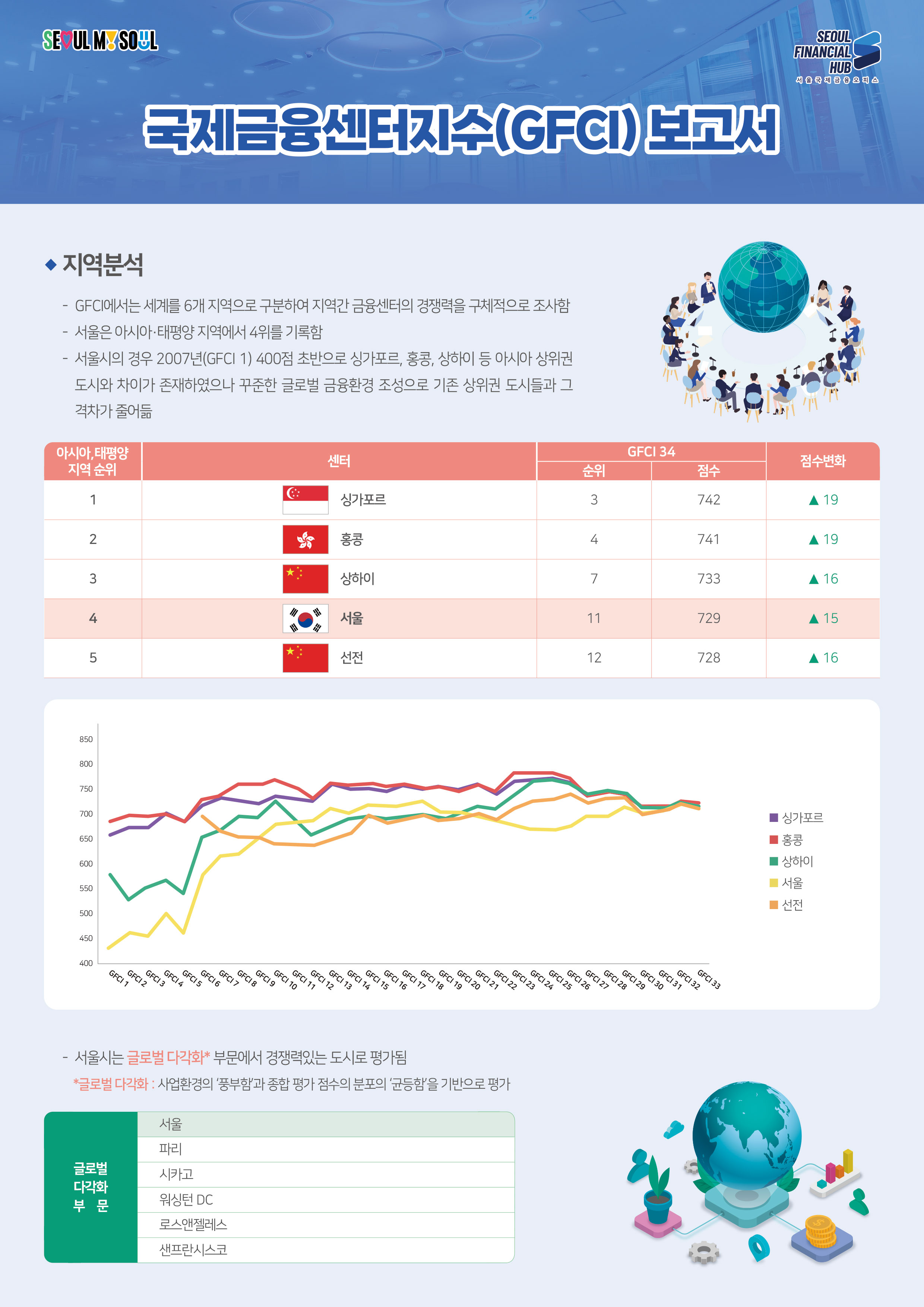 SEOUL MY SOUL / SEOUL FINANCIAL HUB 서울국제금융오피스 / 국제금융센터지수(CFC) 보고서 / 지역분석 : - GFCI에서는 세계를 6개 지역으로 구분하여 지역간 금융센터의 경쟁력을 구체적으로 조사함, - 서울은 아시아·태평양 지역에서 4위를 기록함. - 서울시의 경우 2007년(GFCI 1) 400점 초반으로 싱가포르, 홍콩, 상하이 등 아시아 상위권 도시와 차이가 존재하였으나 꾸준한 글로벌 금융환경 조성으로 기존 상위권 도시들과 그 격차가 줄어듦 / 아시아 태평양 지역 순위 1위 싱가포르 GFCI 34 순위3 점수742 ▲19 / 2위 홍콩 GFCI 34 순위4 점수741 ▲19 / 3위 상하이 GFCI 34 순위7 점수733 ▲16 / 4위 서울 GFCI 34 순위11 점수729 ▲15 / 5위 선전 GFCI 34 순위12 점수728 ▲16 / GFCI1~GFCI33까지 싱가포르 홍콩 상하이 서울 선전의 점수변화 그래프 / 서울시는 글로벌 다각화 부문에서 경쟁력있는 도시로 평가됨, *글로벌 다각화 : 사업환경의 풍부함과 종합 평가 점수의 분포의 '균등함을 기반으로 평가 / 글로벌 다각화 부문 : 서울 파리 시카고 워싱턴DC 로스앤젤레스 샌프란시스코