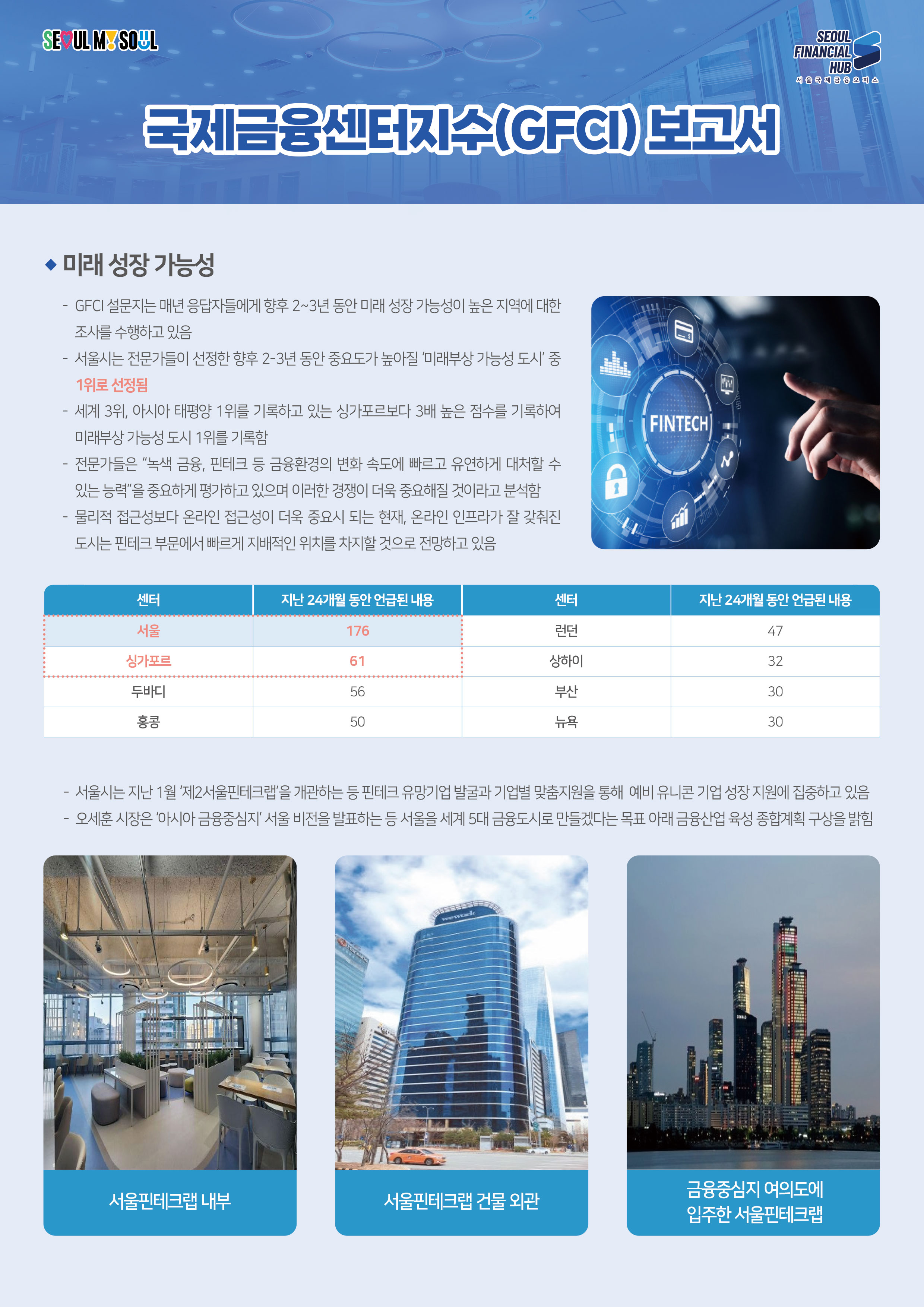 SEOUL MY SOUL / SEOUL FINANCIAL HUB 서울국제금융오피스 / 국제금융센터지수(CFCI) 보고서 / 미래 성장 가능성 : - GFCI 설문지는 매년 응답자들에게 향후 2~3년 동안 미래 성장 가능성이 높은 지역에 대한 조사를 수행하고 있음, - 서울시는 전문가들이 선정한 향후 2-3년 동안 중요도가 높아질 미래부상 가능성 도시' 중 1위로 선정됨, 세계 3위, 아시아 태평양 1위를 기록하고 있는 싱가포르보다 3배 높은 점수를 기록하여 미래부상 가능성 도시 1위를 기록함, - 전문가들은 '녹색 금융, 핀테크 등 금융환경의 변화 속도에 빠르고 유연하게 대처할 수 있는 능력'을 중요하게 평가하고 있으며 이러한 경쟁이 더욱 중요해질 것이라고 분석함, - 물리적 접근성보다 온라인 접근성이 더욱 중요시 되는 현재 온라인 인프라가 잘 갖춰진 도시는 핀테크 부문에서 빠르게 지배적인 위치를 차지할 것으로 전망하고 있음 / 지난24개월동안 언급된 내용 서울 : 176, 싱가포르 : 61, 두바디 56, 홍콩 50, 런던 47, 상하이 32, 부산 30, 뉴욕 30 / - 서울시는 지난 1월 '제2서울핀테크랩'을 개관하는 등 핀테크 유망기업 발굴과 기업별 맞춤지원을 통해 예비 유니콘 기업성장지원에 집중하고 있음, - 오세훈 시장은 '아시아 금융중심지 서울 비전을 발표하는 등 서울을 세계 5대 금융도시로 만들겠다는 목표 아래 금융산업 육성 종합계획 구상을 밝힘 / 서울핀테크랩 내부 사진 / 서울핀테크랩 건물 외관 / 금융중심지 여의도에 입주한 서울핀테크랩 사진