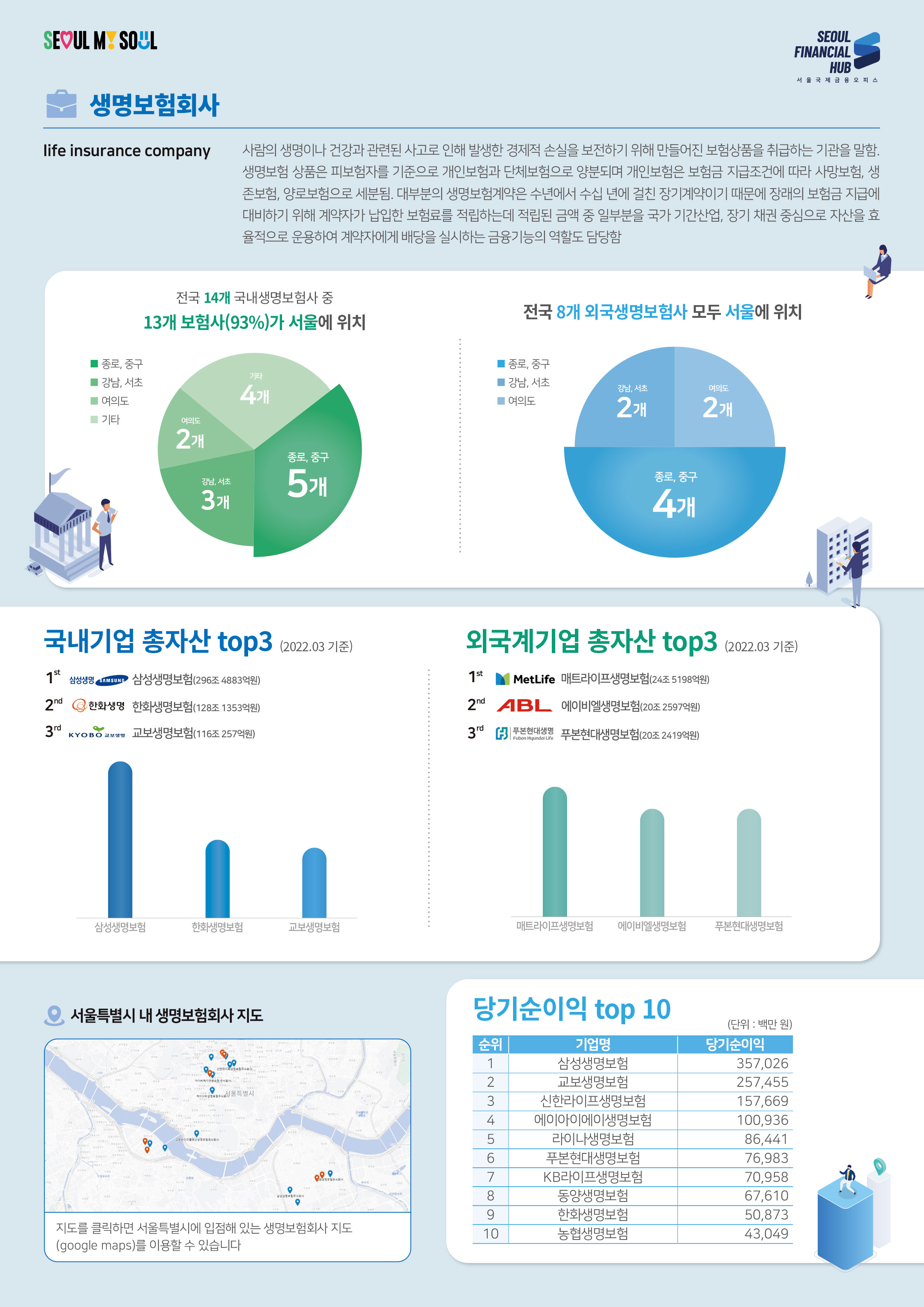 SEOUL MY SOUL / SEOUL FINANCIAL HUB 서울국제금융오피스 / 생명보험회사 life insurance company : 사람의 생명이나 건강과 관련된 사고로 인해 발생한 경제적 손실을 보전하기 위해 만들어진 보험상품을 취급하는 기관을 말함. 생명보험 상품은 피보험자를 기준으로 개인보험과 단체보험으로 양분되며 개인보험은 보험금 지급조건에 따라 사망보험, 생 존보험, 양로보험으로 세분됨. 대부분의 생명보험계약은 수년에서 수십년에 걸친 장기계약이기 때문에 장래의 보험금 지급에 대비하기 위해 계약자가 납입한 보험료를 적립하는데 적립된 금액 중 일부분을 국가 기간산업, 장기 채권 중심으로 자산을 효 율적으로 운용하여 계약자에게 배당을 실시하는 금융기능의 역할도 담당함 / 전국 14개 국내생명보험사 중 13개 보험사(93%)가 서울에 위치 - 종로중구5개 강남서초3개 여의도2개 기타4개 / 전국 8개 외국생명보험사 모두 서울에 위치 - 종로중구4개, 강남서초2개, 여의도2개 / 국내기업 총자산 top3 (2022.03 기준) : 1st 삼성생명보험(296조 4883억원), 2nd 한화생명보험(128조 1353억원), 3rd 교보생명보험(116조257억원) / 외국계기업 총자산 top3 (2022.03 기준) : 1st 매트라이프생명보험(24조5198억원), 2nd 에이비엘생명보험(20조 2597억원), 3rd 푸본현대생명보험(20조2419억원) / 서울특별시 내 생명보험회사 지도 - 지도를 클릭하면 서울특별시에 입점해 있는 생명보험회사 지도(google maps)를 이용할 수 있습니다 / 당기순이익 top 10(단위 : 백만원) : 1 삼성생명보험 357,026, 2 교보생명보험 257,455, 3 신한라이프생명보험 157,669, 4 에이아이에이생명보험 100,936, 5 라이나생명보험 86,441, 6 푸본현대생명보험 76,983, 7 KB라이프생명보험 70,958, 8 동양생명보험 67,610, 9 한화생명보험 50,873, 10 농협생명보험 43,049