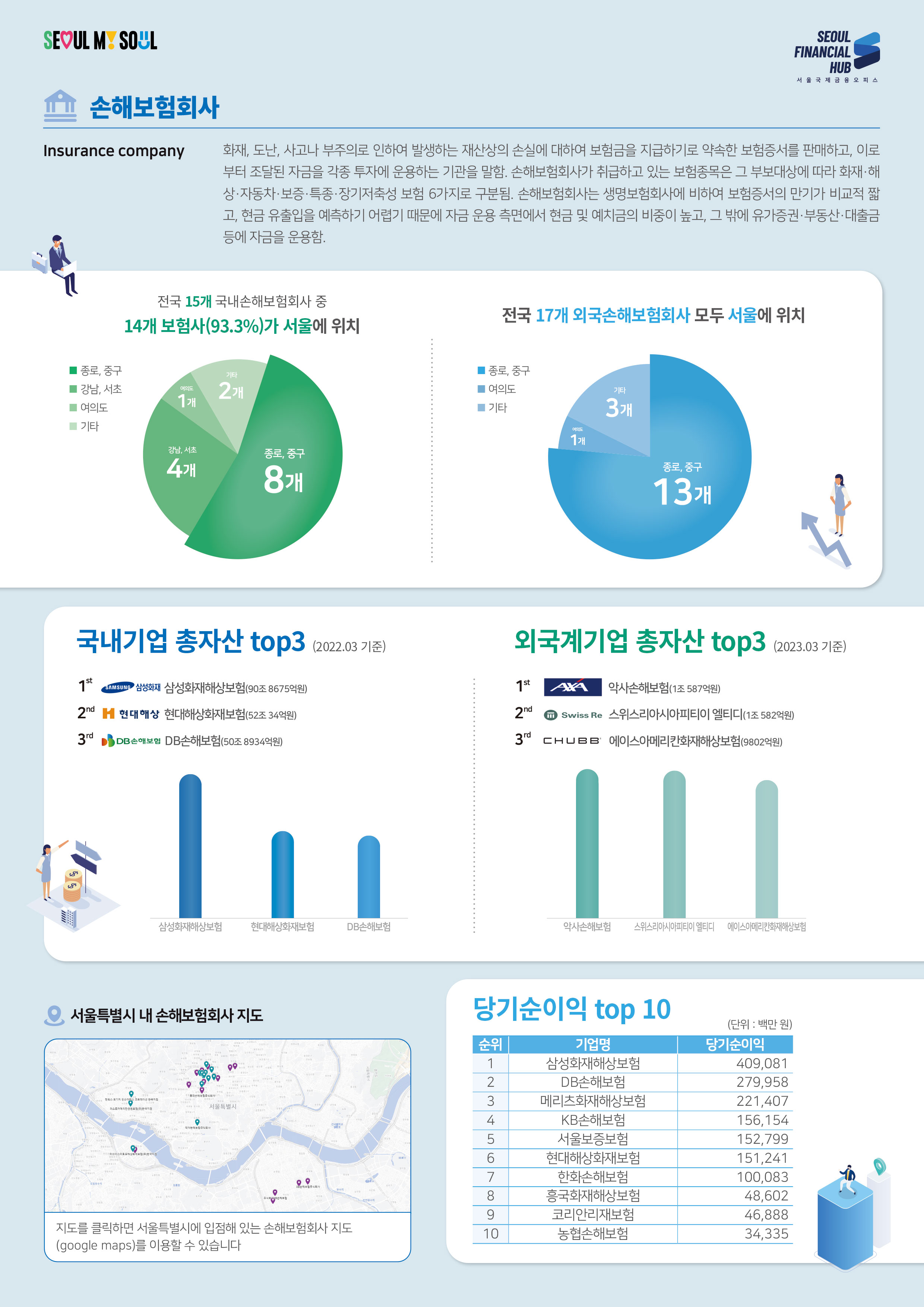 SEOUL MY SOUL / SEOUL FINANCIAL HUB 서울국제금융오피스 / 손해보험회사 Insurance company : 화재, 도난, 사고나 부주의로 인하여 발생하는 재산상의 손실에 대하여 보험금을 지급하기로 약속한 보험증서를 판매하고, 이로 부터 조달된 자금을 각종 투자에 운용하는 기관을 말함. 손해보험회사가 취급하고 있는 보험종목은 그 부보대상에 따라 화재·해 상·자동차·보증·특종·장기저축성 보험 6가지로 구분됨. 손해보험회사는 생명보험회사에 비하여 보험증서의 만기가 비교적 짧 고, 현금 유출입을 예측하기 어렵기 때문에 자금 운용 측면에서 현금 및 예치금의 비중이 높고, 그 밖에 유가증권·부동산·대출금 등에 자금을 운용함. / 전국 15개 국내손해보험회사 중 14개 보험사(93.3%)가 서울에 위치 - 종로중구8개, 강남서초4개, 여의도1개, 기타2개 / 전국 17개 외국손해보험회사 모두 서울에 위치 - 종로중구13개, 여의도1개 기타3개 / 국내기업 총자산 top3 (2022.03 기준) : 1st 삼성화재해상보험(90조 8675억원), 2nd 현대해상화재보험(52조34억원), 3rd DB손해보험 DB손해보험(50조 8934억원) / 외국계기업 총자산 top3 (2023.03 기준) : 1st AXA 악사손해보험(1조587억원), 2nd 스위스리아시아피티이엘티디(1조582억원), 3rd 에이스아메리칸화재해상보험(9802억원) / 서울특별시 내 손해보험회사 지도 - 지도를 클릭하면 서울특별시에 입점해 있는 손해보험회사 지도(google maps)를 이용할 수 있습니다 / 당기순이익 top 10 (단위 : 백만원) : 1 삼성화재해상보험 409,081, 2 DB손해보험 279,958, 3 메리츠화재해상보험 221,407, 4 KB손해보험 156,154, 5 서울보증보험 152,799, 6 현대해상화재보험 151,241, 7 한화손해보험 100,083, 8 흥국화재해상보험 48,602, 9 코리안리재보험 46,888, 10 농협손해보험 34,335