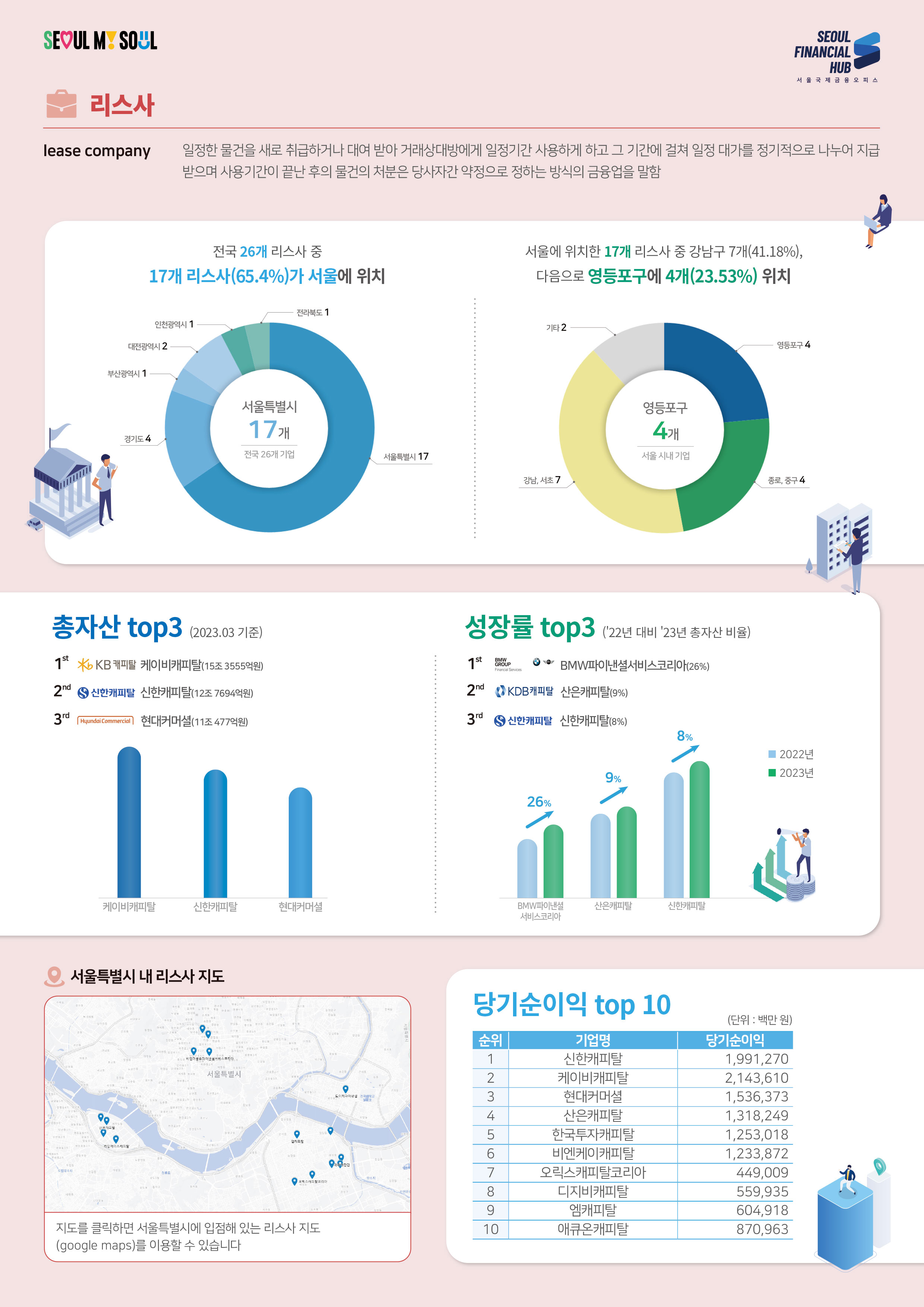 SEOUL MY SOUL / SEOUL FINANCIAL HUB 서울국제금융오피스 / 리스사 lease company : 일정한 물건을 새로 취급하거나 대여 받아 거래상대방에게 일정기간 사용하게 하고 그 기간에 걸쳐 일정 대가를 정기적으로 나누어 지급 받으며 사용기간이 끝난 후의 물건의 처분은 당사자간 약정으로 정하는 방식의 금융업을 말함 / 전국 26개 리스사 중 17개 리스사(65.4%)가 서울에 위치 - 서울특별시17개 전국 26개 기업 - 전라북도1, 서울특별시17, 경기도4, 부산광역시1, 대전광역시2, 인천광역시1 / 서울에 위치한 17개 리스사 중 강남구 7개(41.18%), 다음으로 영등포구에 4개(23.53%) 위치 - 영등포구 4개 서울시내기업 - 영등포구4, 종로중구4, 강남서초7, 기타2 / 총자산 top3 (2023.03 기준), 1st KB캐피탈 케이비캐피탈(15조3555억원), 2nd 신한캐피탈 신한캐피탈(12조 7694억원), 3rd (Hyundai Commercial) 현대커머셜(11조477억원) / 성장률 top3 (22년 대비 '23년 총자산 비율) - 1st BMW파이낸셜서비스코리아(26%), 2nd KDB캐피탈 산은캐피탈(9%), 3rd 신한캐피탈 신한캐피탈(8%) / 서울특별시 내 리스사 지도 - 지도를 클릭하면 서울특별시에 입점해 있는 리스사 지도(google maps)를 이용할 수 있습니다 / 당기순이익 top 10(단위 : 백만원) : 1 신한캐피탈 1,991,270, 2 케이비캐피탈 2,143,610, 3 현대커머셜 1,536,373, 4 산은캐피탈 1,318,249, 5 한국투자캐피탈 1,253,018, 6 비엔케이캐피탈 1,233,872, 7 오릭스캐피탈코리아 449,009, 8 디지비캐피탈 559,935, 9 엠캐피탈 604,918, 10 애큐온캐피탈 870,963