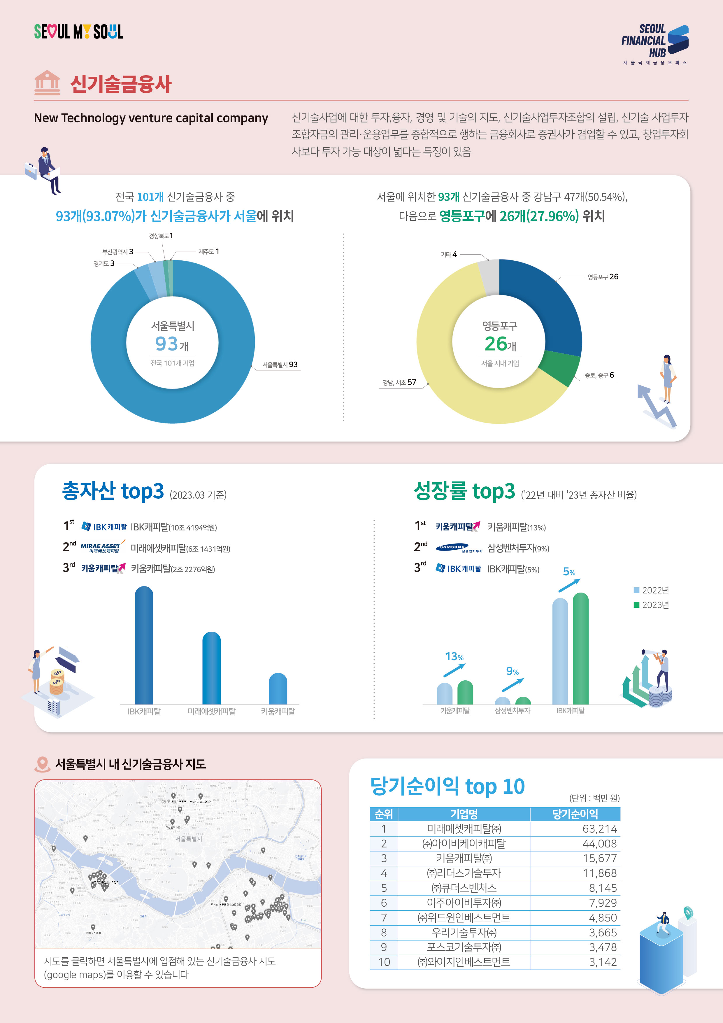 SEOUL MY SOUL / SEOUL FINANCIAL HUB 서울국제금융오피스 / 신기술금융사 New Technology venture capital company : 신기술사업에 대한 투자,융자, 경영 및 기술의 지도, 신기술사업투자조합의 설립, 신기술 사업투자 조합자금의 관리·운용업무를 종합적으로 행하는 금융회사로 증권사가 겸업할 수 있고, 창업투자회 사보다 투자 가능 대상이 넓다는 특징이 있음 / 전국 101개 신기술금융사 중 93개(93.07%)가 신기술금융사가 서울에 위치 / 서울특별시93, 경기도3, 부산광역시3, 경상북도1, 제주도1 / 서울에 위치한 93개 신기술금융사 중 강남구 47개(50.54%), 다음으로 영등포구에 26개(27.96%) 위치 / 영등포구26, 종로중구6, 강남서초57, 기타4 / 총자산 top3 (2023.03 기준) : 1st 'IBK캐피탈 IBK캐피탈(10조4194억원), 2nd 미래에셋캐피탈(6조 1431억원), 3rd 키움캐피탈 키움캐피탈(2조2276억원) / 성장률 top3 (22년 대비 '23년 총자산 비율) : 1st 키움캐피탈 키움캐피탈(13%), 2nd 삼성벤처투자(9%), 3d IBK캐피탈 IBK캐피탈(5%) / 서울특별시 내 신기술금융사 지도 - 지도를 클릭하면 서울특별시에 입점해 있는 신기술금융사 지도 (google maps)를 이용할 수 있습니다. / 당기순이익 top 10 (단위 : 백만원) : 1 미래에셋캐피탈(주) 63,214, 2 (주)아이비케이캐피탈 44,008, 3 키움캐피탈(주) 15,677, 4 (주)리더스기술투자 11,868, 5 (주)큐더스벤처스 8,145, 6 아주아이비투자(주) 7,929, 7 (주)위드윈인베스트먼트 4,850, 8 우리기술투자(주) 3,665, 9 포스코기술투자(주) 3,478, 10 (주)와이지인베스트먼트 3,142 / 