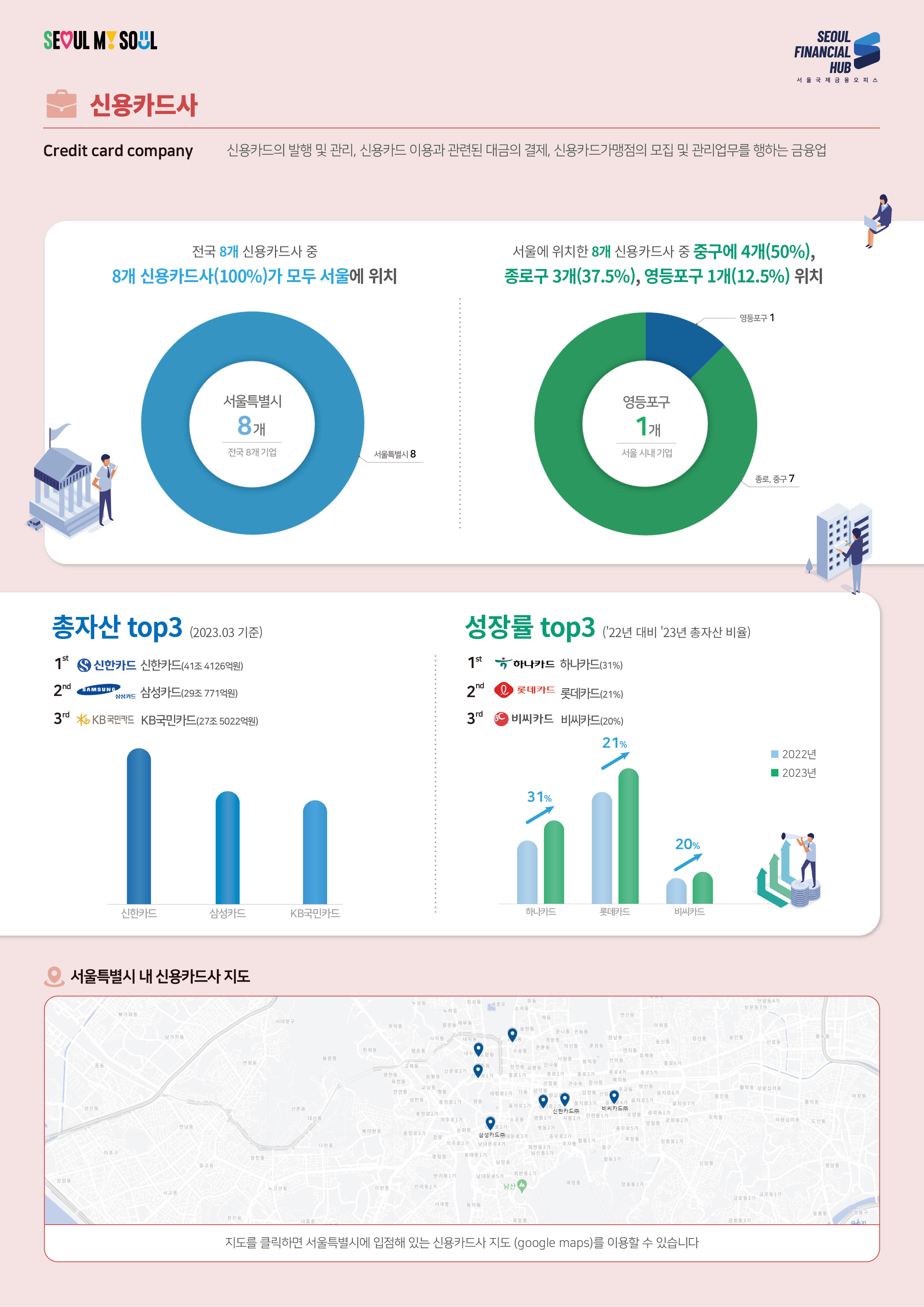 SEOUL MY SOUL / SEOUL FINANCIAL HUB 서울국제금융오피스 / 신용카드사 Credit card company / 
신용카드의 발행 및 관리, 신용카드 이용과 관련된 대금의 결제, 신용카드가맹점의 모집 및 관리업무를 행하는 금융업 전국 8개 신용카드사 중 8개 신용카드사(100%)가 모두 서울에 위치 - 서울특별시8개 전국8개 기업 - 서울특별시8 / 
서울에 위치한 8개 신용카드사 중 중구에 4개(50%), 종로구 3개(37.5%), 영등포구 1개(12.5%) 위치 / 영등포구 1개 서울시내기업 - 영등포구1, 종로중구7 / 총자산 top3 (2023.03 기준) : 1st 신한카드 신한카드(41조4126억원), 2nd 삼성카드(29조771억원), 3rd KB국민카드(27조 5022억원) / 성장률 top3 (22년 대비 '23년 총자산 비율) : 1st 하나카드 하나카드(31%), 2nd 롯데카드 롯데카드(21%), 3rd 비씨카드(20%) / 서울특별시 내 신용카드사 지도 - 지도를 클릭하면 서울특별시에 입점해 있는 신용카드사 지도 (google maps)를 이용할 수 있습니다