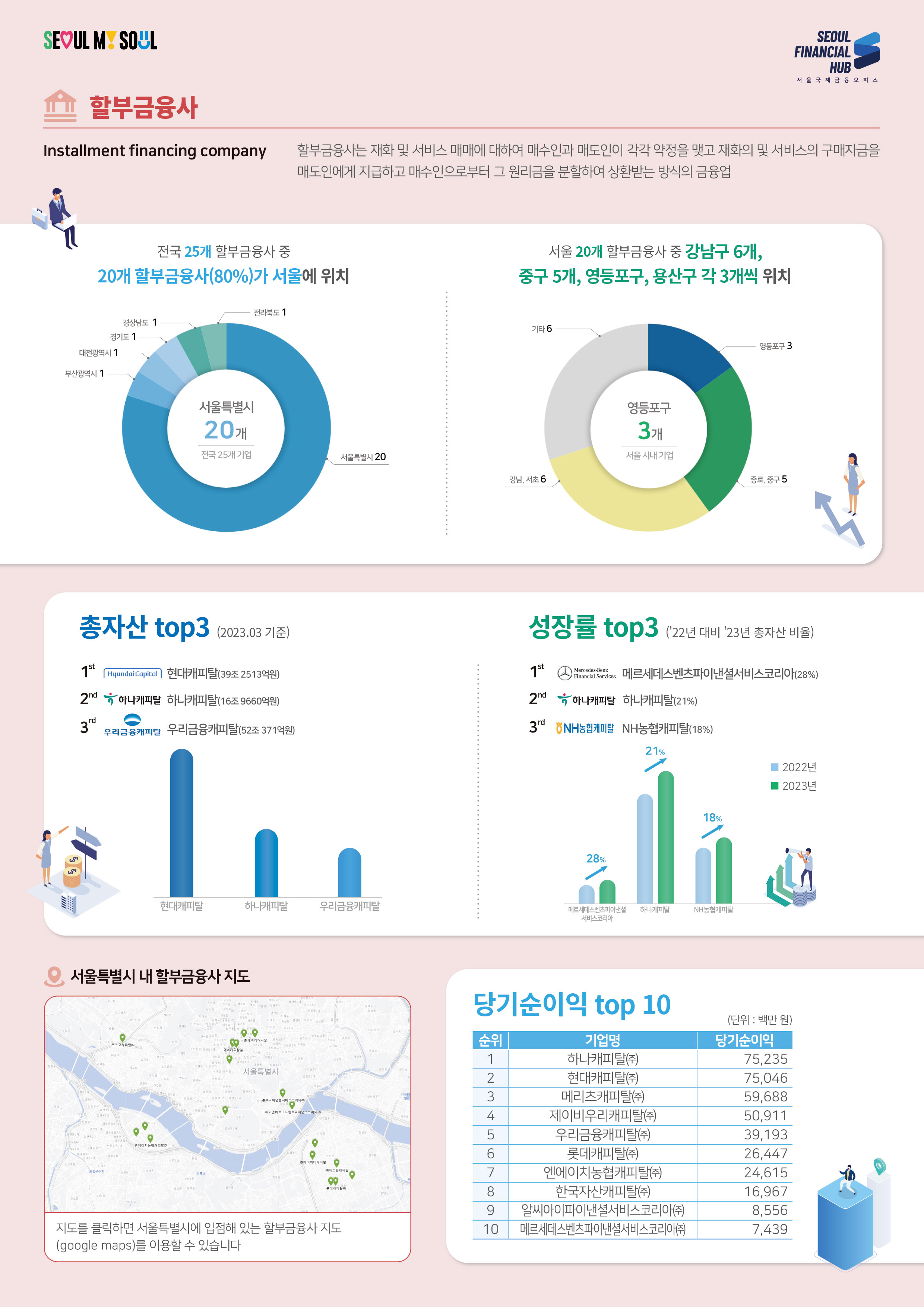 SEOUL MY SOUL / SEOUL FINANCIAL HUB 서울국제금융오피스 / 할부금융사 Installment financing company : 할부금융사는 재화 및 서비스 매매에 대하여 매수인과 매도인이 각각 약정을 맺고 재화 및 서비스의 구매자금을 매도인에게 지급하고 매수인으로부터 그 원리금을 분할하여 상환받는 방식의 금융업 / 전국 25개 할부금융사 중 20개 할부금융사(80%)가 서울에 위치 - 서울특별시20개 전국25개 기업 - 서울특별시20, 부산광역시1, 대전광역시1, 경기도1, 경상남도1, 전라북도1 / 서울 20개 할부금융사 중 강남구 6개 / 중구 5개, 영등포구, 용산구 각 3개씩 위치 - 영등포구3개 서울 시내 기업 - 영등포구3, 종로중구3, 강남서초6, 기타6 / 총자산 top3 (2023.03 기준) : 1st 현대캐피탈(39조 2513억원), 2nd 하나캐피탈(16조9660억원), 3rd 우리금융캐피탈(52조 371억원) / 성장률 top3 (22년 대비 '23년 총자산 비율) : 1st메르세데스벤츠파이낸셜서비스코리아(28%), 2nd 하나캐피탈 하나캐피탈(21%), 3rd NH농협캐피탈 NH농협캐피탈(18%) / 서울특별시 내 할부금융사 지도 - 지도를 클릭하면 서울특별시에 입점해 있는 신용카드사 지도 (google maps)를 이용할 수 있습니다 / 당기순이익 top 10(단위 : 백만원) : 1 하나캐피탈(주) 75,235, 2 현대캐피탈(주) 75,046, 3 메리츠캐피탈(주) 59,688, 4 제이비우리캐피탈(주) 50,911, 5 우리금융캐피탈(주) 39,193, 6 롯데캐피탈(주) 26,447, 7. 엔에이치농협캐피탈(주) 24,615, 8 한국자산캐피탈(주)16,967, 9 알씨아이파이낸셜서비스코리아(주) 8,556, 10 메르세데스벤츠파이낸셜서비스코리아(주) 7,439