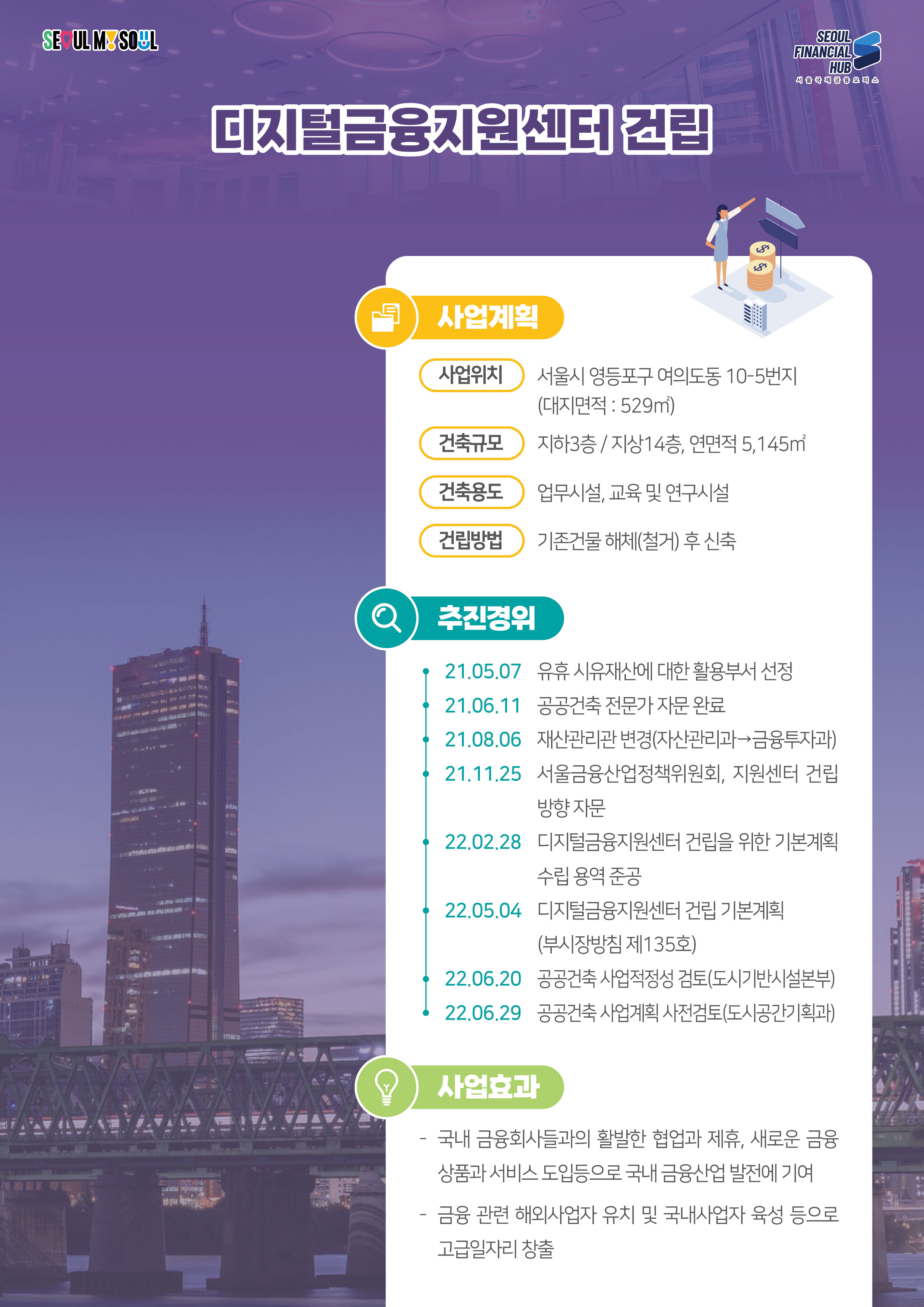 SEOUL MY SOUL / SEOUL FINANCIAL HUB 서울국제금융 오피스
디지털금융지원센터 건립 / 사업계획 / 사업위치 : 서울시 영등포구 여의도동 10-5번지 (대지면적 : 529㎡) / 건축규모 : 지하3층/지상14층, 연면적 5,145m2 / 건축용도 : 업무시설, 교육 및 연구시설 / 건립방법 : 기존건물 해체(철거) 후 신축 / 추진경위 / 21.05.07 유휴 시유재산에 대한 활용부서 선정, 21.06.11 공공건축 전문가 자문 완료, 21.08.06 재산관리관 변경(자산관리과금융투자과), 21.11.25 서울금융산업정책위원회, 지원센터 건립 방향 자문, 22.02.28 디지털금융지원센터 건립을 위한 기본계획 수립 용역 준공, 22.05.04 디지털금융지원센터 건립 기본계획(부시장방침 제135호), 22.06.20 공공건축 사업적정성 검토(도시기반시설본부), 22.06.29 공공건축사업계획 사전검토(도시공간기획과) / 사업효과 : 국내 금융회사들과의 활발한 협업과 제휴, 새로운 금융 상품과 서비스 도입등으로 국내 금융산업 발전에 기여 / - 금융 관련 해외사업자 유치 및 국내사업자 육성 등으로 고급일자리 창출
