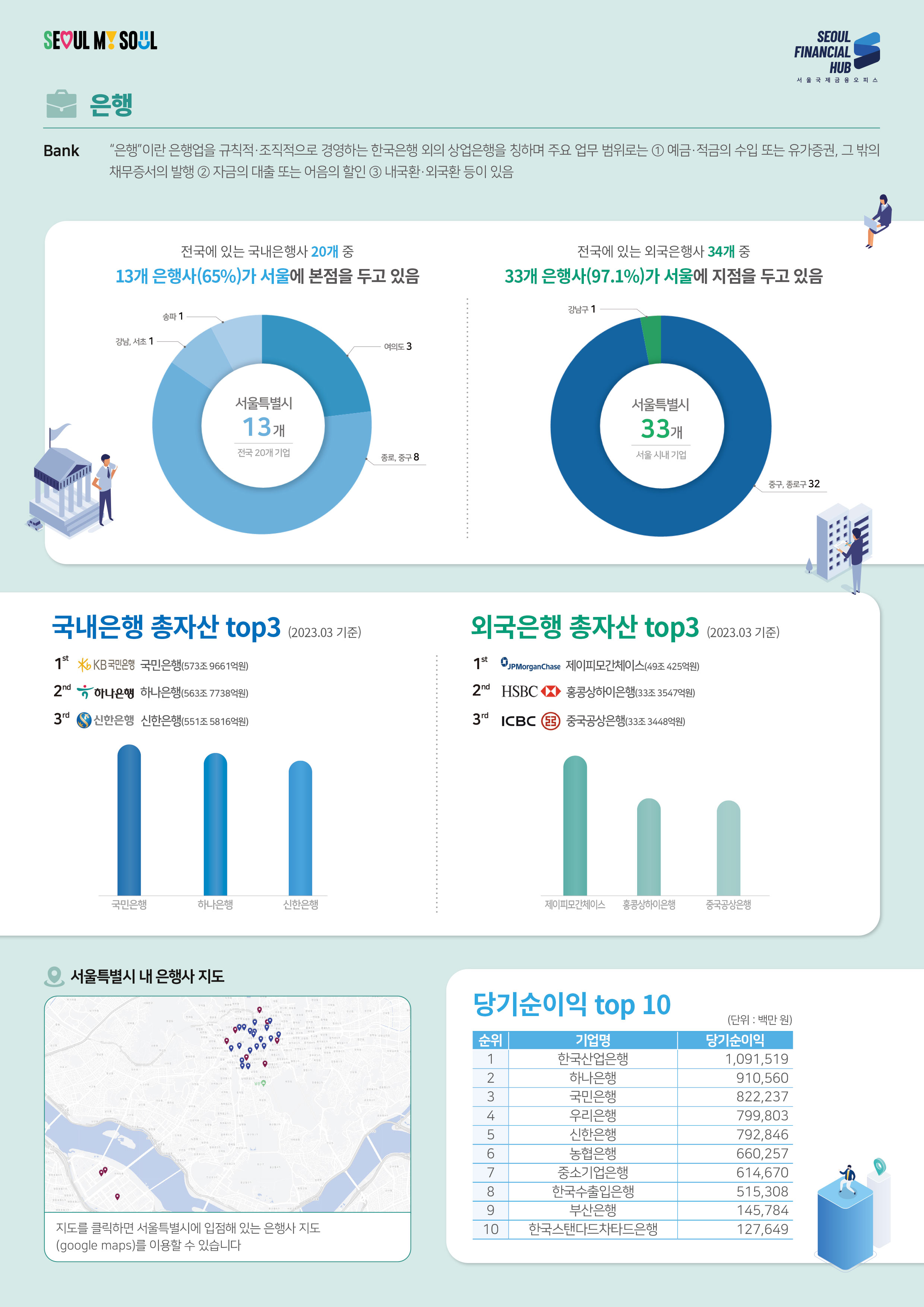 SEOUL MY SOUL / SEOUL FINANCIAL HUB 서울국제금융 오피스 / 은행 Bank : '은행'이란 은행업을 규칙적·조직적으로 경영하는 한국은행 외의 상업은행을 칭하며 주요 업무 범위로는 1 예금·적금의 수입 또는 유가증권, 그 밖의 채무증서의 발행 2 자금의 대출 또는 어음의 할인 3 내국환·외국환 등이 있음 / 전국에 있는 국내은행사 20개 중 13개 은행사(65%)가 서울에 본점을 두고 있음 : 서울특별시 13개 전국 20개 기업 여의도 3, 종로, 중구 8, 강남, 서초 1, 송파 1 / 전국에 있는 외국은행사 34개 중 33개 은행사(97.1%)가 서울에 지점을 두고 있음 : 서울특별시 33개 서울시내 기업 중구,종로구32, 강남구1 / 국내은행 총자산 top3 (2023.03 기준) / 1st KB국민은행 국민은행(573조9661억원) / 2nd 하나은행 하나은행(563조7738억원) / 3rd 신한은행 신한은행(551조5816억원) / 외국은행 총자산 top3 (2023.03 기준) / 1st JPMorgan Chase 제이피모간체이스(49조425억원) / 2nd HSBC 홍콩상하이은행(33조3547억원) / 3 ICBC 중국공상은행(33조3448억원) / 서울특별시 내 은행사 지도 : 지도를 클릭하면 서울특별시에 입점해 있는 은행사 지도(google maps)를 이용할 수 있습니다 / 당기순이익 top 10(단위 : 백만원) / 
1 한국산업은행 1,091,519 / 2 하나은행 910,560 / 3 국민은행 822,237 / 4 우리은행 799,803 / 5 신한은행 792,846 / 6 농협은행 660,257 / 7 중소기업은행 614,670 / 8 한국수출입은행 515,308 / 9 부산은행 145,784 / 10 한국스탠다드차타드은행 127,649
