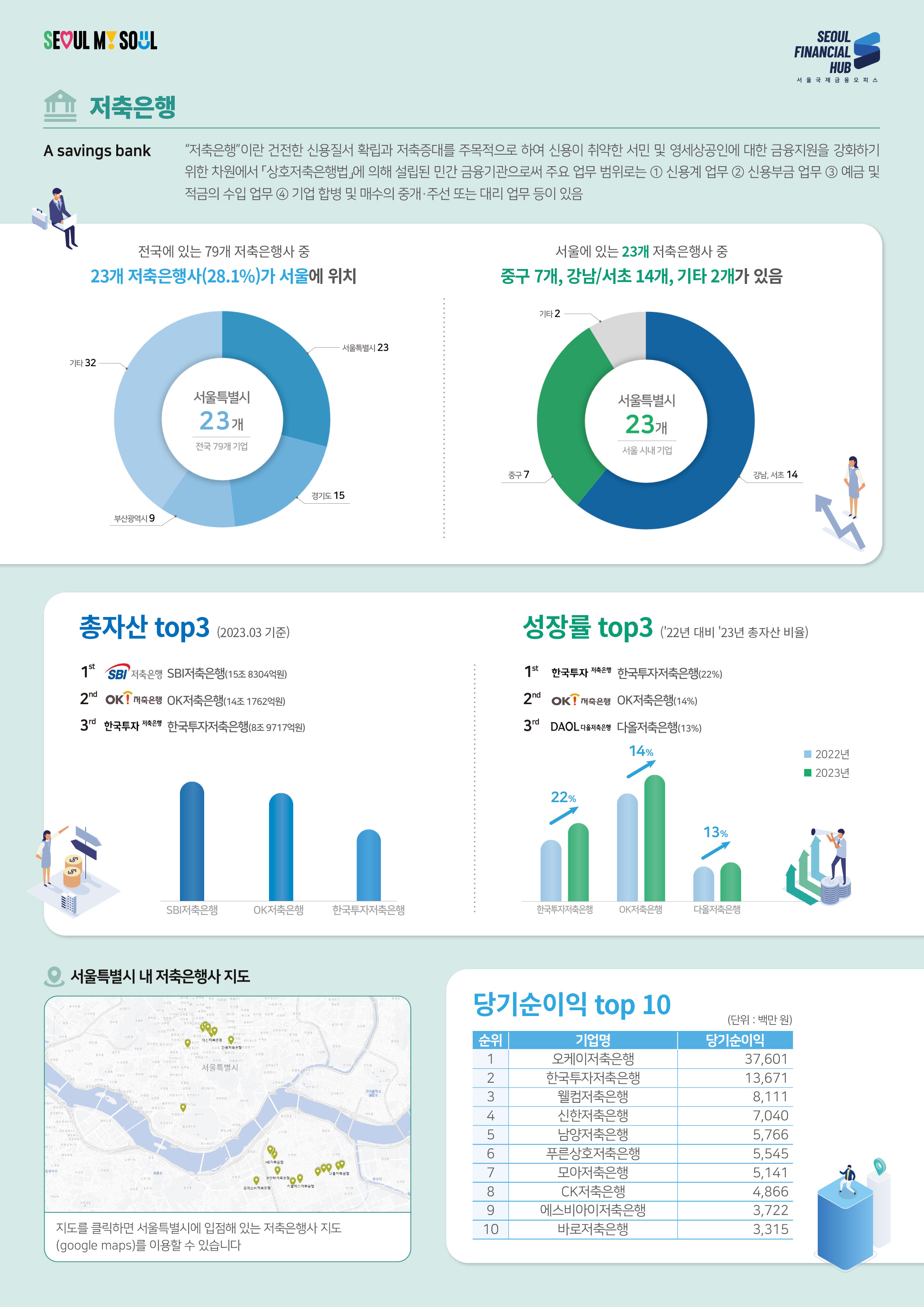 SEOUL MY SOUL / SEOUL FINANCIAL HUB 서울국제금융 오피스 / 저축은행 / A savings bank : '저축은행'이란 건전한 신용질서 확립과 저축증대를 주목적으로 하여 신용이 취약한 서민 및 영세상공인에 대한 금융지원을 강화하기 위한 차원에서 상호저축은행법」에 의해 설립된 민간 금융기관으로써 주요 업무 범위로는 1 신용계 업무 2 신용부금 업무 3 예금 및 적금의 수입 업무 4 기업 합병 및 매수의 중개·주선 또는 대리 업무 등이 있음 / 
전국에 있는 79개 저축은행사 중 23개 저축은행사(28.1%)가 서울에 위치 / 서울특별시 23개 전국 79개 기업 : 서울특별시23 경기도15 부산광역시9 기타32 / 서울에 있는 23개 저축은행사 중 중구 7개, 강남/서초 14개, 기타 2개가 있음 / 총자산 top3 (2023.03 기준) / 1st SBI 저축은행 SBI저축은행(15조 8304억원) / 2nd OK! 저축은행 OK저축은행(14조 1762억원) / 3rd 한국투자 저축은행 한국투자저축은행(8조 9717억원) / 성장률 top3 (22년 대비 '23년 총자산 비율) / 1st 한국투자 저축은행 한국투자저축은행(22%) / 2nd OK! 저축은행 OK저축은행(14%) / 3rd DAOL 다을저축은행 다올저축은행(13%) / 서울특별시 내 저축은행사 지도 / 지도를 클릭하면 서울특별시에 입점해 있는 저축은행사 지도(google maps)를 이용할 수 있습니다 / 당기순이익 top 10(단위 : 백만원) : 1 오케이저축은행 37,601 / 2 한국투자저축은행 13,671 / 3 웰컴저축은행 8,111 / 4 신한저축은행 7,040 / 5 남양저축은행 5,766 / 6 푸른상호저축은행 5,545 / 7 모아저축은행 5,141 / 8 CK저축은행 4,866 / 9 에스비아이저축은행 3,722 / 10 바로저축은행 3,315