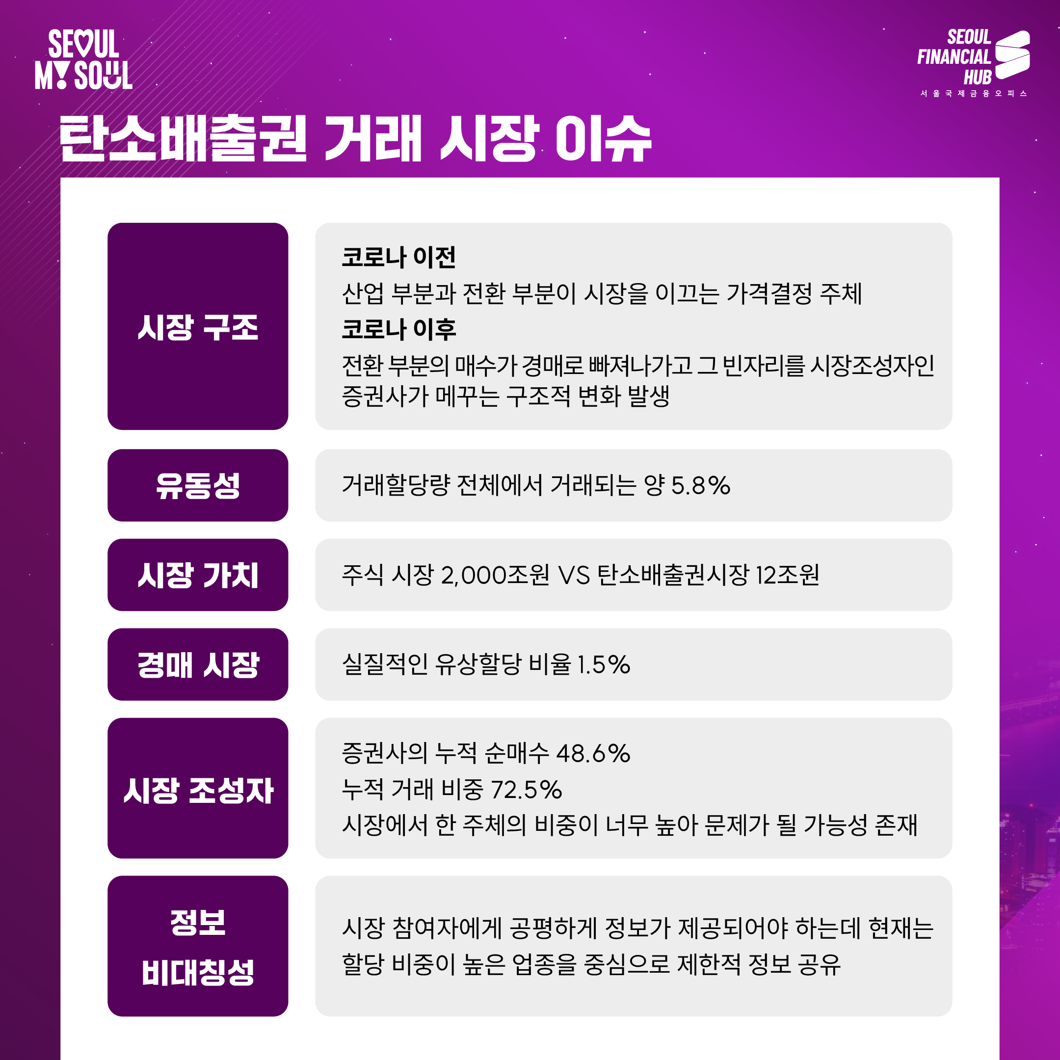 탄소배출권 거래 시장이슈
시장 구조 : 코로나 이전-산업 부분과 전환 부분이 시장을 이끄는 가격결정 주체, 코로나 이후-전환 부분의 매수가 경매로 빠져나가고 그 빈자리를 시장조성자인 증권사가 메꾸는 구조적 변화 발생
유동성 : 거래할당량 전체에서 거래되는 양 5.8%
시장 가치 : 주식 시장 2,000조원 VS 탄소배출권시장 12조원
경매 시장 : 실질적인 유상할당 비율 1.5%, 증권사의 누적 순매수 48.6%, 시장조성자 누적 거래 비중 72.5%
정보 비대칭성 : 시장에서 한 주체의 비중이 너무 높아 문제가 될 가능성 존재 시장 참여자에게 공평하게 정보가 제공되어야 하는데 현재는 할당 비중이 높은 업종을 중심으로 제한적 정보 공유