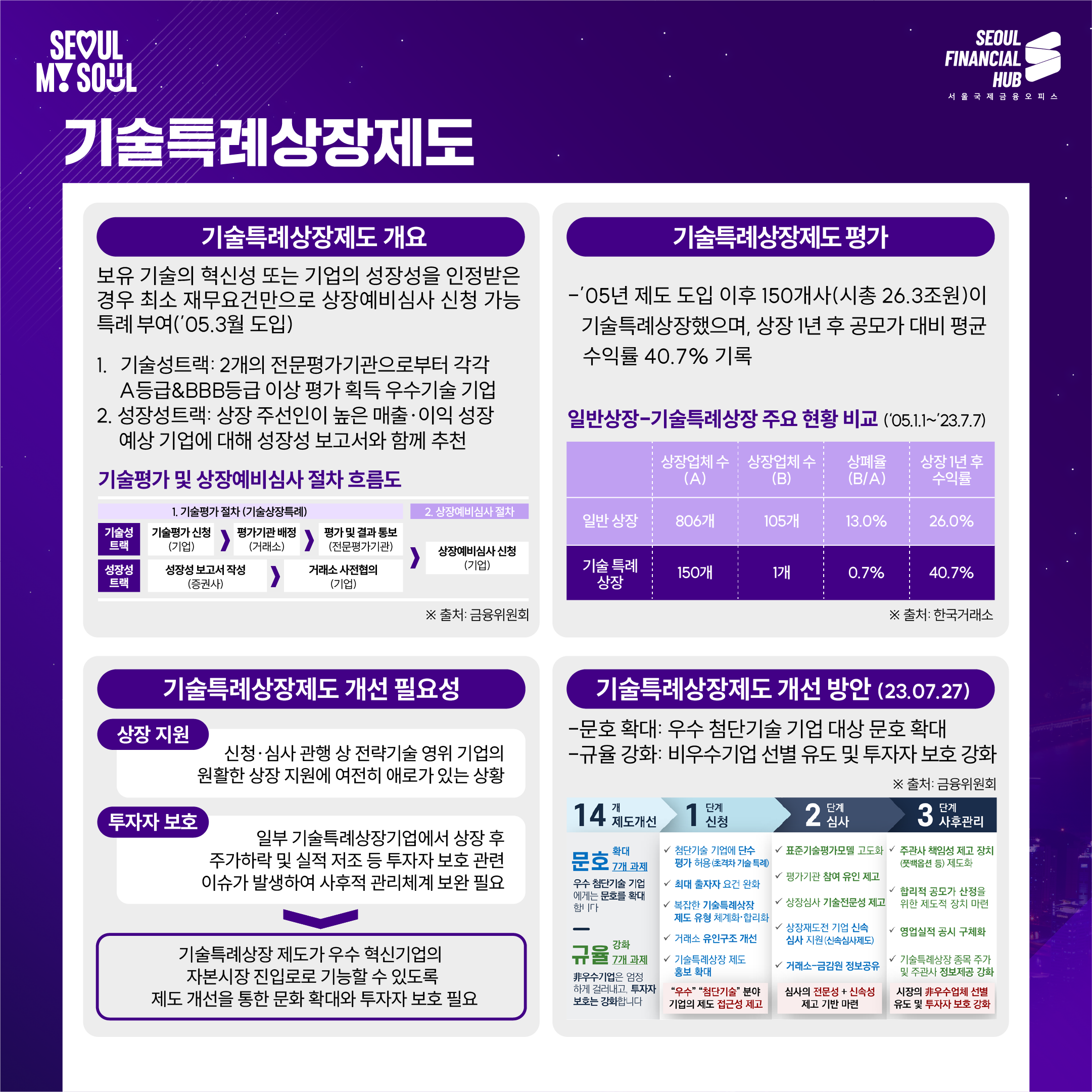 기술특례상장제도
기술특례상장제도 개요
보유 기술의 혁신성 또는 기업의 성장성을 인정받은 경우 최소 재무요건만으로 상장예비심사 신청 가능 특례 부여(`05.3월 도입)
1. 기술성트랙 : 2개의 전문평가기관으로부터 각각 A등급&BBB등급 이상 평가 획득 우수기술 기업
2. 성장성트랙 : 상장 주선인이 높은 매출·이익 성장 예상 기업에 대해 성장성 보고서와 함께 추천
기술평가 및 상장예비심사 절차 흐름도
기술성트랙의 기술평가 절차(기술상장특례), 기술평가 신청(기업) 후 평가기관 배정(거래소) 마지막으로 평가 및 결과 통보(전문평가기관)
성장성트랙의 기술평가 절차(기술상장특례), 성장성 보고서 작성(증권사) 후 거래소 사전협의(기업)
후에 두 트랙 모두 상장예비심사 절차는 기업에서 상장 예비심사를 신청하면 된다.

기술특례상장제도 개선 필요성
상장지원 : 신청·심사 관행 상 전략기술 영위 기업의 원활한 상장 지원에 여전히 애로가 있는 상황
투자자 보호 : 일부 기술특례상장기업에서 상장 후 주가하락 및 실적 저조 등 투자자 보호 관련 이슈가 발생하여 사후적 관리체계 보완 필요
기술특례상장 제도가 우수 혁신기업의 자본시장 진입로로 가능할 수 있도록 제도 개선을 통한 문화 확대와 투자자 보호 필요

기술특례상장제도 평가
-`05년 제도 도입 이후 150개사(시총 26.3조원)이 기술특례상장했으며, 상장 1년 후 공모가 대비 평균 수익률 40.7% 기록
일반상장-기술특례상장 주요현황 비교 (`05.1.1~`23.7.7)
일반상장, 상장업체 수(A) 806개, 상장업체 수(B) 105개, 상폐율(B/A) 13.0%, 상장 1년 후 수익률 26.0%
기술특례상장, 상장업체 수(A) 150개, 상장업체 수(B) 1개, 상폐율(B/A) 0.7%, 상장 1년 후 수익률 40.7%

기술특례상장제도 개선 방안(23.07.27)
-문화 확대: 우수 첨단기술 기업 대상 문호 확대
-규율 강화: 비우수기업 선별 유도 및 투자자 보호 강화

14개 제도 개선 
문호 확대 7개 과제, 우수  첨단기술 기업에게는 문화를 확대합니다.
1단계 신청
 - 첨단기술 기업에 단수 평가 허용(초격차 기술특례)
 - 최대 출자자 요건 완화
 - 복잡한 기술특례상장제도 유형 체계화·합리화
 - 거래소 유인구조 개선
 - 기술특례상장제도 홍보 확대
`우수``첨단`기술`분야 기업의 제도 접근성 제고
2단계 심사
 - 상장재도전 기업 신속 심사 지원(신속심사제도)
 - 거래소-금감원 정보공유
심사의 전문성 + 신속성 제고 기반 마련

규율 강화 7개 과제, 非우수기업은 엄정하게 걸러내고 투자자 보호는 강화합니다.
2단계 심사
 - 표준기술평가모델 고도화
 - 평가기관 참여 유인 제고
 - 상장심사 기술전문성 제고
3단계 사후관리
 - 주관사 책임성 제고 장치(풋백옵션 등)제도화
 - 합리적 공모가 산정을 위한 제도적 장치 마련
 - 영업실적 공시 구체화
 - 기술특례상장 종목 주가 및 주관사 정보제공 강화
시장의 非우수업체 선별 유도 및 투자자 보호 강화