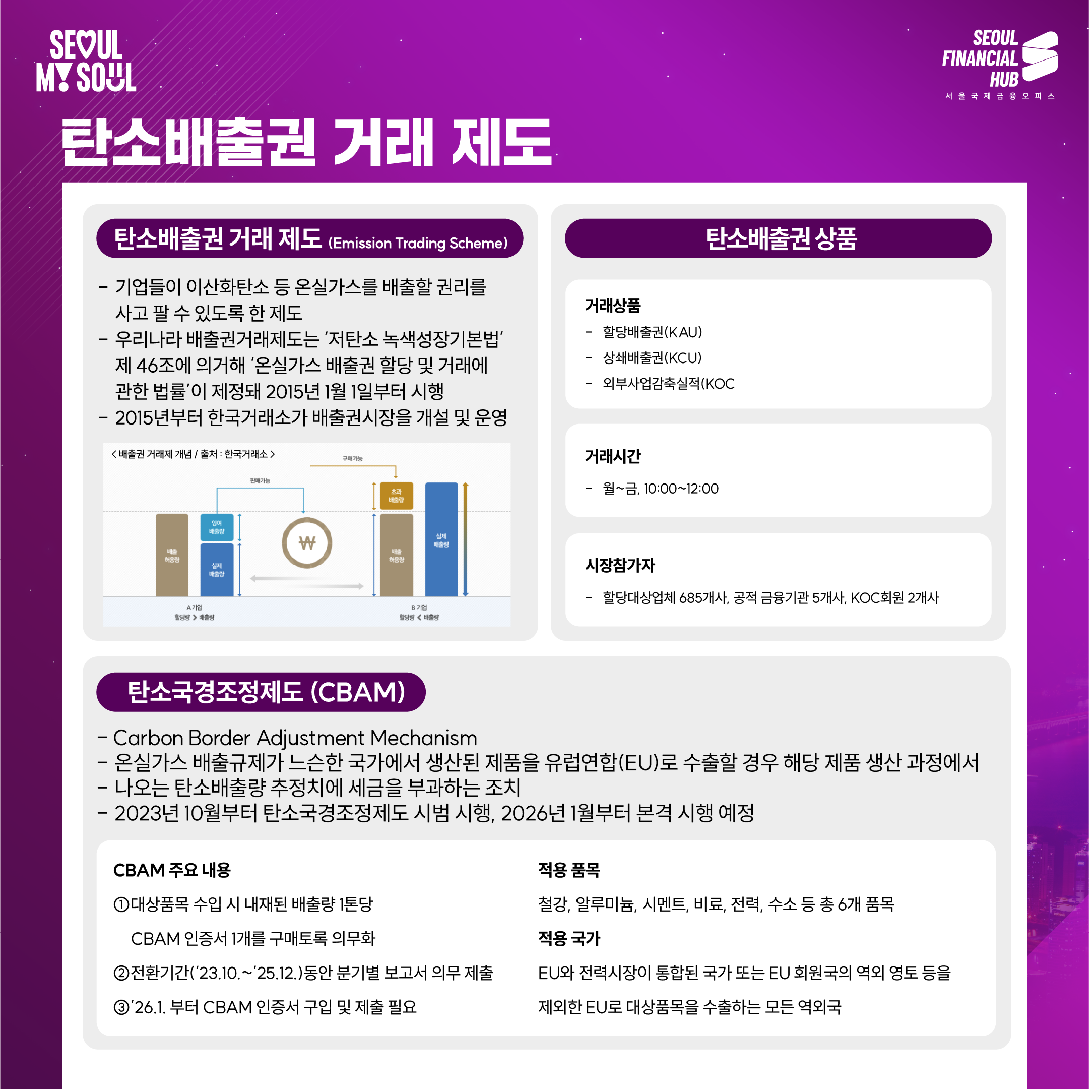 탄소배출권거래제도
탄소배출권 거래제도 (Emission Trading Scheme): - 기업들이 이산화탄소 등 온실가스를 배출할 권리를 사고 팔 수 있도록 한 제도, - 우리나라 배출권거래제도는 '저탄소 녹색성장기본법' 제 46조에 의거해 '온실가스 배출권 할당 및 거래에 관한 법률'이 제정돼 2015년 1월 1일부터 시행, - 2015년부터 한국거래소가 배출권시장을 개설 및 운영
배출권 거래제 개념/출처 : 한국거래소
A기업-할달량>배출량 : 배출 허용량=실제 배출량+잉여 배출량. 잉여 배출량은 B기업과 거래 가능
B기업-할당량<배출량 : 실제 배출량=배출 허용량+초과 배출량. 초과 배출량은 A기업과 거래가능

탄소배출권 상품 : 거래상품-할당배출권(KAU), 상쇄배출권(KCU), 외부사업감축실적(KOC)/거래시간-월~금, 10:00~12:00/시장참가자-할당대상업체 685개사, 공적 금융기관 5개사, KOC회원 2개사

탄소국경조정제도 (CBAM)
- Carbon Border Adjustment Mechanism
- 온실가스 배출규제가 느슨한 국가에서 생산된 제품을 유럽연합(EU)로 수출할 경우 해당 제품 생산 과정에서
- 나오는 탄소배출량 추정치에 세금을 부과하는 조치
- 2023년 10월부터 탄소국경조정제도 시범 시행, 2026년 1월부터 본격 시행 예정
/CBAM 주요 내용 
1 대상품목 수입 시 내재된 배출량 1톤당 CBAM 인증서 1개를 구매토록 의무화
2 전환기간('23.10.~'25.12.)동안 분기별 보고서 의무 제출
3 '26.1. 부터 CBAM 인증서 구입 및 제출 필요
/적용품목 : 철강, 알루미늄, 시멘트, 비료, 전력, 수소 등 총 6개 품목
/적용 국가 : EU와 전력시장이 통합된 국가 또는 EU 회원국의 역외 영토 등을
제외한 EU로 대상품목을 수출하는 모든 역외국
