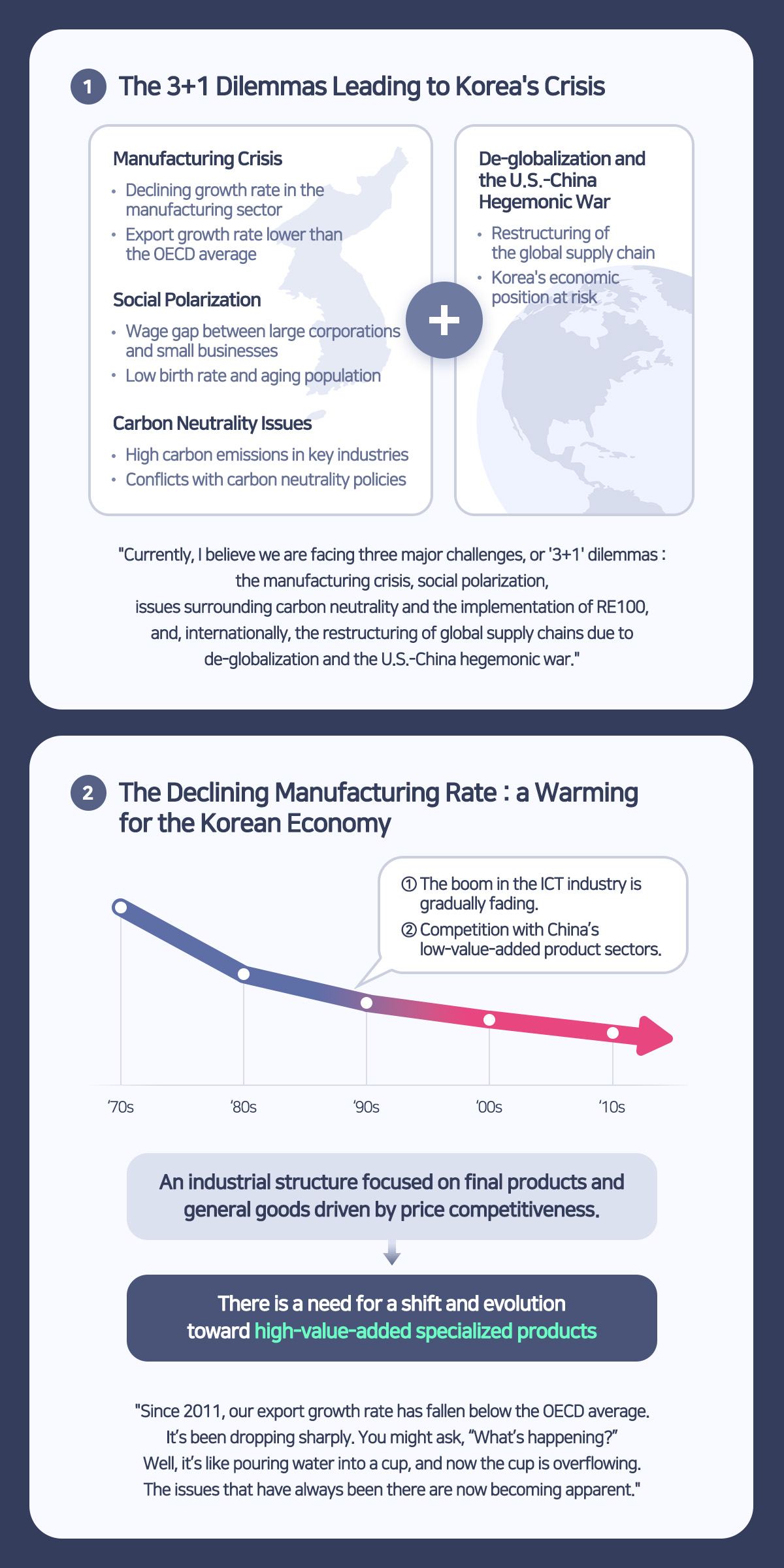 The 3+1 Dilemmas Leading to Korea's Crisis
The Declining Manufacturing Rate: A Warming for the Korean Economy
The Gap between Large Corporations and SMEs: The Shadow of Social Polarization
The Challenge of Carbon Neutrality and its Feasibility

The 3+1 Dilemmas Leading to Korea's Crisis
Manufacturing Crisis

Declining growth rate in the manufacturing sector
Export growth rate lower than the OECD average
Social Polarization

Wage gap between large corporations and small businesses
Low birth rate and aging population
Carbon Neutrality Issues

High carbon emissions in key industries
Conflicts with carbon neutrality policies
De-globalization and the U.S.-China Hegemonic War

Restructuring of the global supply chain
Korea's economic position at risk
“Currently, I believe we are facing three major challenges, or '3+1' dilemmas: the manufacturing crisis, social polarization, issues surrounding carbon neutrality and the implementation of RE100, and, internationally, the restructuring of global supply chains due to de-globalization and the U.S.-China hegemonic war.”

The Declining Manufacturing Rate: A Warming for the Korean Economy
Key Issues
① The boom in the ICT industry is gradually fading.
② Competition with China's low-value-added product sectors.
An industrial structure focused on final products and general goods driven by price competitiveness.

There is a need for a shift and evolution toward high-value-added specialized products.

`Since 2011, our export growth rate has fallen below the OECD average. It's been dropping sharply. You might ask, “What's happening?” Well, it’s like pouring water into a cup, and now the cup is overflowing. The issues that have always been there are now becoming apparent.`