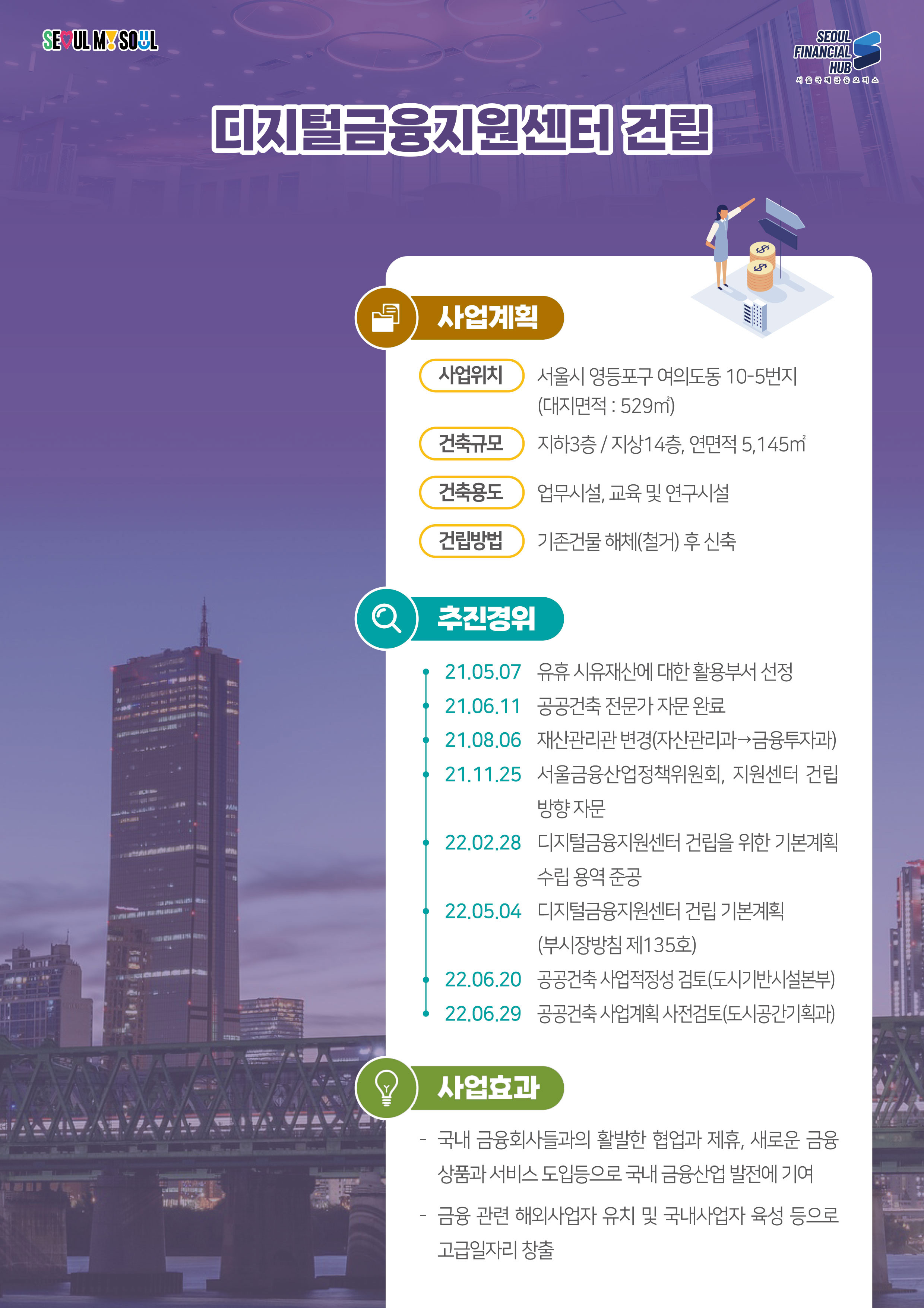 SEOUL MY SOUL / SEOUL FINANCIAL HUB 서울국제금융 오피스
디지털금융지원센터 건립 / 사업계획 / 사업위치 : 서울시 영등포구 여의도동 10-5번지 (대지면적 : 529㎡) / 건축규모 : 지하3층/지상14층, 연면적 5,145m2 / 건축용도 : 업무시설, 교육 및 연구시설 / 건립방법 : 기존건물 해체(철거) 후 신축 / 추진경위 / 21.05.07 유휴 시유재산에 대한 활용부서 선정, 21.06.11 공공건축 전문가 자문 완료, 21.08.06 재산관리관 변경(자산관리과금융투자과), 21.11.25 서울금융산업정책위원회, 지원센터 건립 방향 자문, 22.02.28 디지털금융지원센터 건립을 위한 기본계획 수립 용역 준공, 22.05.04 디지털금융지원센터 건립 기본계획(부시장방침 제135호), 22.06.20 공공건축 사업적정성 검토(도시기반시설본부), 22.06.29 공공건축사업계획 사전검토(도시공간기획과) / 사업효과 : 국내 금융회사들과의 활발한 협업과 제휴, 새로운 금융 상품과 서비스 도입등으로 국내 금융산업 발전에 기여 / - 금융 관련 해외사업자 유치 및 국내사업자 육성 등으로 고급일자리 창출