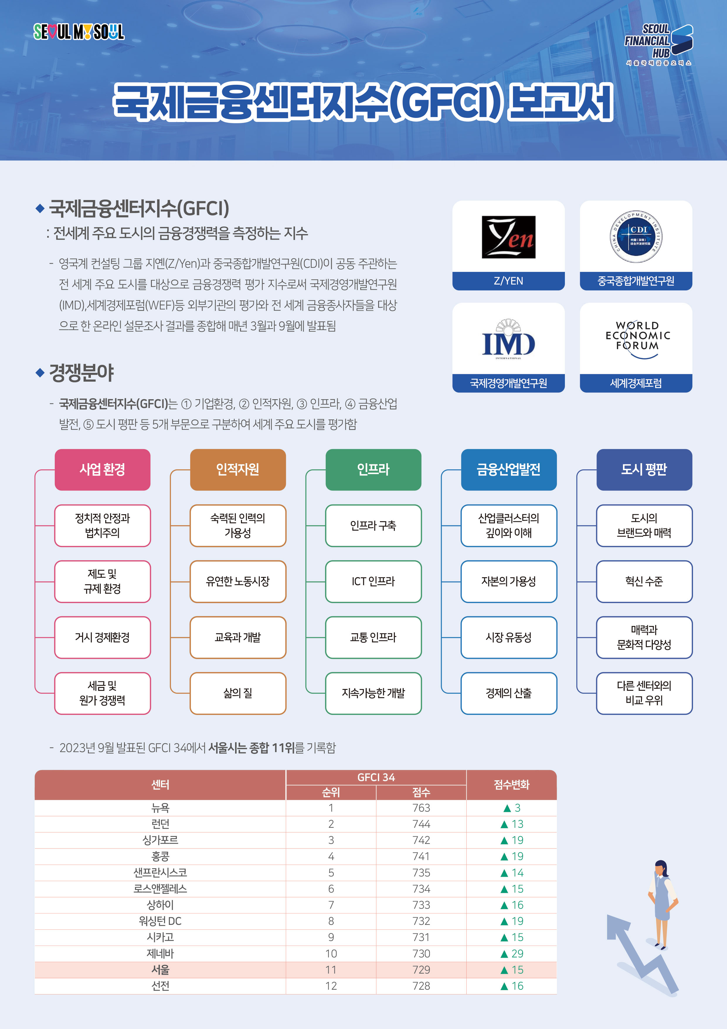 SEOUL MY SOUL / SEOUL FINANCIAL HUB 서울국제금융오피스 / 국제금융센터지수(GFC) 보고서 / 국제금융센터지수(GFCI) : 전세계 주요 도시의 금융경쟁력을 측정하는 지수 - 영국계 컨설팅 그룹 지옌(Z/Yen)과 중국종합개발연구원(CDI)이 공동 주관하는 전 세계 주요 도시를 대상으로 금융경쟁력 평가 지수로써 국제경영개발연구원 (IMD),세계경제포럼(WEF)등 외부기관의 평가와 전 세계 금융종사자들을 대상 으로 한 온라인 설문조사 결과를 종합해 매년 3월과 9월에 발표됨 / Z/YEN, 중국종합개발연구원, 국제경영개발연구원, 세계경제포럼 / 경쟁분야 - 국제금융센터지수(GFCI)는 1 기업환경, 2 인적자원, 3 인프라, 4 금융산업 발전, 5 도시 평판 등 5개 부문으로 구분하여 세계 주요 도시를 평가함 / 사업 환경 - 정치적 안정과 법치주의, 제도 및 규제환경, 거시 경제환경, 세금 및 원가 경쟁력 / 인적자원 - 숙력된 인력의 가용성, 유연한 노동시장, 교육과 개발, 삶의 질 / 인프라 - 인프라구축, ICT 인프라, 교통 인프라, 지속가능한 개발 / 금융산업발전 - 산업클러스터의 깊이와 이해, 자본의 가용성, 시장 유동성, 경제의 산출 / 도시 평판 - 도시의 브랜드와 매력, 혁신 수준, 매력과 문화적 다양성, 다른 센터와의 비교우위 / - 2023년 9월 발표된 GFCI 34에서 서울시는 종합 11위를 기록함 / 뉴욕 순위1 점수763 ▲3, 런던 순위2 점수744 ▲13, 싱가포르 순위3 점수742 ▲19, 홍콩 순위4 점수741 ▲19, 샌프란시스코 순위5 점수735 ▲14, 로스앤젤레스 순위6 점수734 ▲15, 상하이 순위7 점수733 ▲16, 워싱턴DC 순위8 점수732 ▲19, 시카고 순위9 점수731 ▲15, 제네바 순위10 점수730 ▲29, 서울 순위11 점수729 ▲15, 선전 순위12 점수728 ▲16