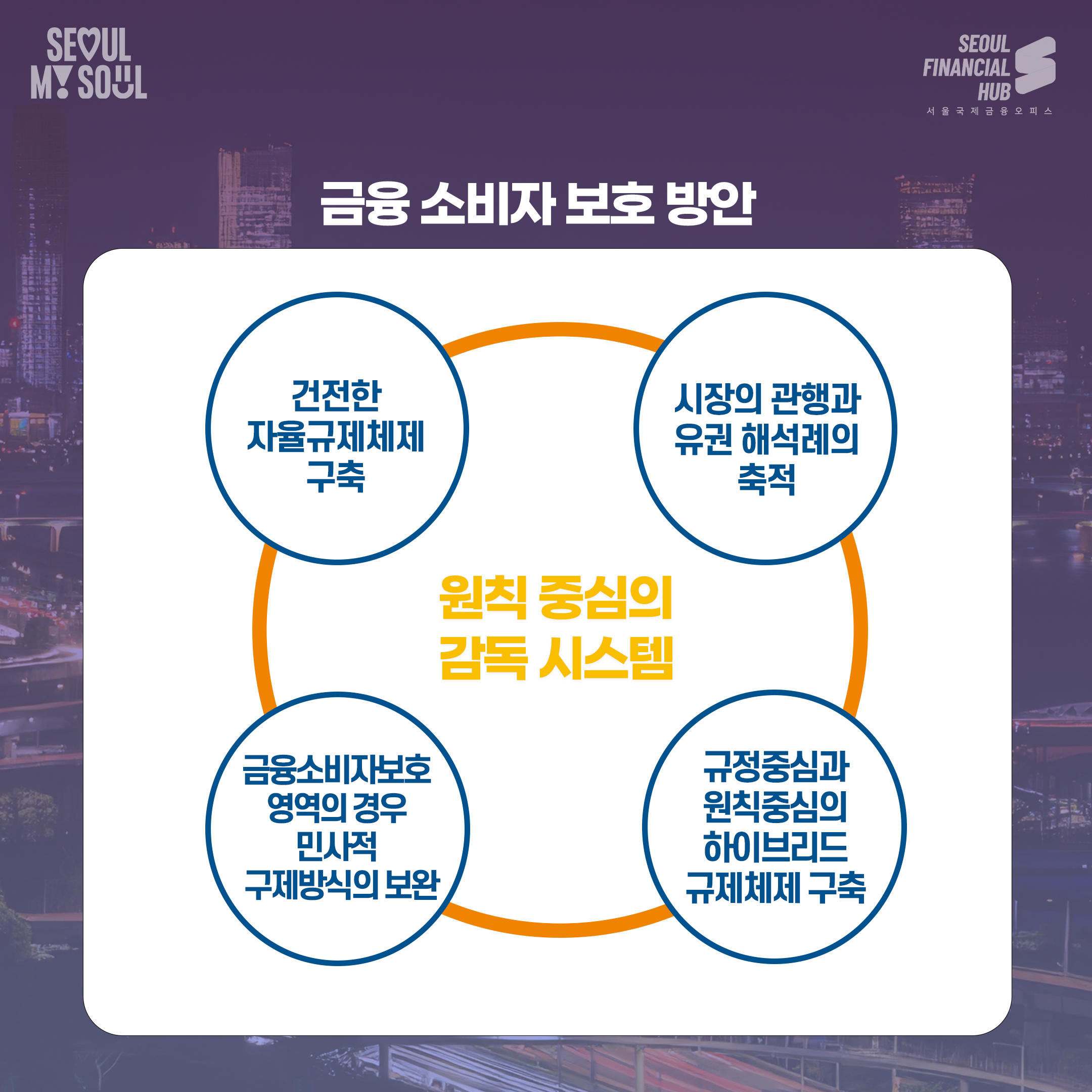 (도식화 이미지) 금융소비자 보호방안 : 원칙 중심의 감독 시스템- 건전한 자율규제체제 구축, 시장의 관행과 유권 해석례의 축적, 금융소비자보호영역의 경우 민사적 구제방식의 보완, 규정중심과 원칙중심의 하이브리드 규제체제 구축.