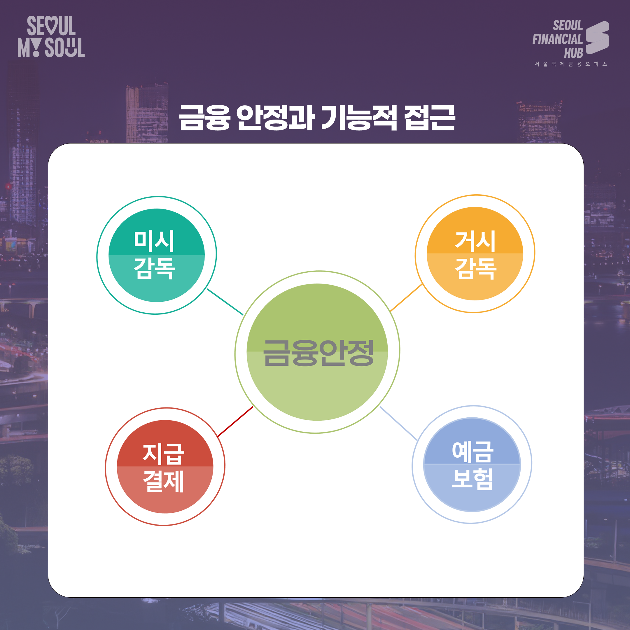 (도식화 이미지)금융안전과 기능적 접근 : 금융안정-미시감독, 거시감독, 지급결제, 예금보험