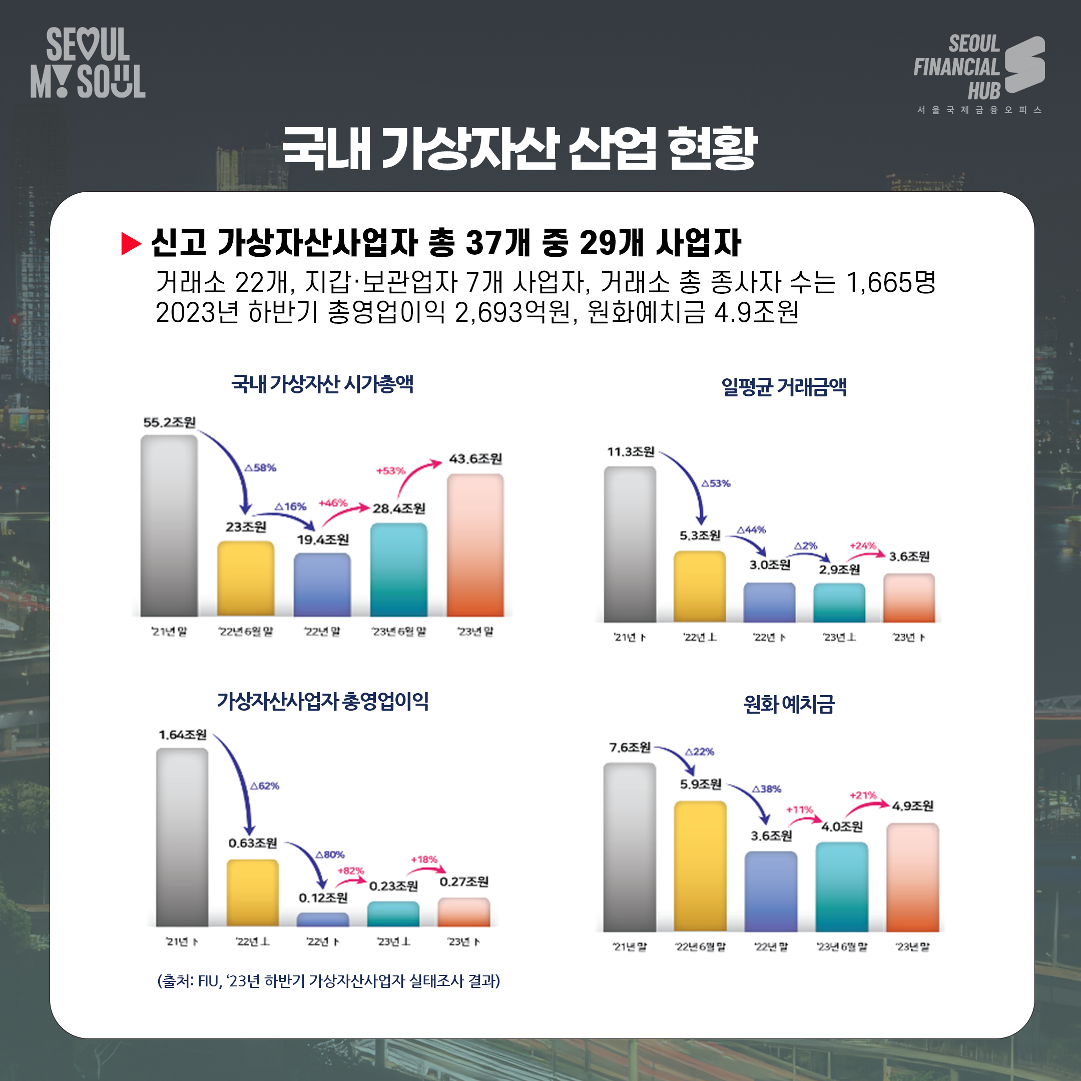 국내 가상자산 산업 현황. 신고 가상자산산업자 총 37개 중 29개 사업자. 거래소 22개, 지갑ㆍ보관업자 7개 사업자, 거래소 총 종사자 수는 1,665명. 2023년 하반기 총영업이익 2,693억원, 원화예치금 4.9조원.
구갠 가상자산 시가총액 그래프. 21년 말 55.2조원, 22년 6월 말 23조원, 22년말 19.4조원, 23년6월 말 28.4조원, 23년 말 43.6조원.
일평균 거래금액 그래프. 21년 하반기 11.3조원, 22년 상반기 5.3조원, 22년 하반기 3.0조원, 23년 상반기 2.9조원, 23년 하반기 3.6조원.
가상자산사업자 총영업이익 그래프. 21년 하반기 1.64조원, 23년 상반기 0/63조원, 22년 상반기 0.12조원, 23년 상반기 0.23조원, 23년 하반기 0.27조원.
원화 예치금 그래프. 21년 말 7.6조원. 22년 6월 말 5.9조원, 22년 말 3.6조원, 23년 6우러 말 4.0조원, 23년 말 4.9조원.