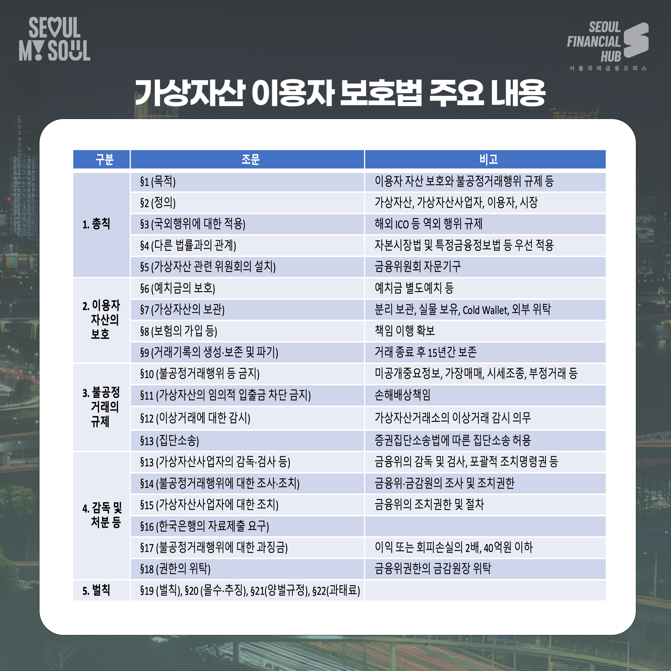 1. 총칙 조문
1목적 : 이용자 자산 보호와 불공정거래행위 규제 등
2정의 : 가상자산, 가상자산사업자, 이용자, 시장
3국외행위에 대한 적용 : 해외 ICO 등 외국 행위 규제
4다른 법률과의 관계 : 자본시장법 및 특정금융정보법 등 우선 적용
5가상자산 관련 위원회의 설치 : 금융위원회 자문기구
2. 이용자 자산의 보호 조문
6예치금의 보호 예치금 별도예치 등
7가상자산의 보관 분리 보관, 실물 보유, Cold Wallet, 외부 위탁
8보험의 가입 등 책임 이행 확보
9거래기록의 생성 보존 및 파기 거래 종료 후 15년간 보존
3. 불공정 거래의 규제
10불공정거래행위 등 금지 미공개중요정보, 가상매매, 시세조종, 부정거래 등
11가상자산사업자의 임의의 입출금 차단 금지 손해배상책임
12가상자산에 대한 감시 가상자산거래소의 이상거래 감시의무
13집단손소 중첩집단손해배상에 따른 집단소송 허용
4. 감독 및 처분
13가상자산사업자의 감독 검사 등 금융위의 감독 및 검사, 필요적 조치명령 등
14불공정거래행위에 대한 조사 조치 금융위 금감원의 조사 및 조치권한
15가상자산사업자의 조사 조치 금융위의 조사권한 및 절차
16금융당국의 자료제출 요구
5. 벌칙
17불공정거래행위에 대한 과징금 이익 또는 회피손실의 2배, 40억원 이하
18권한의 위탁 금융위원장이 금감원장 위탁
19, 20, 21, 22 19벌칙, 20출자출연, 21양벌규정, 22과태료
서울마이서울, 서울파이낸셜허브, 서울국제금융오피스