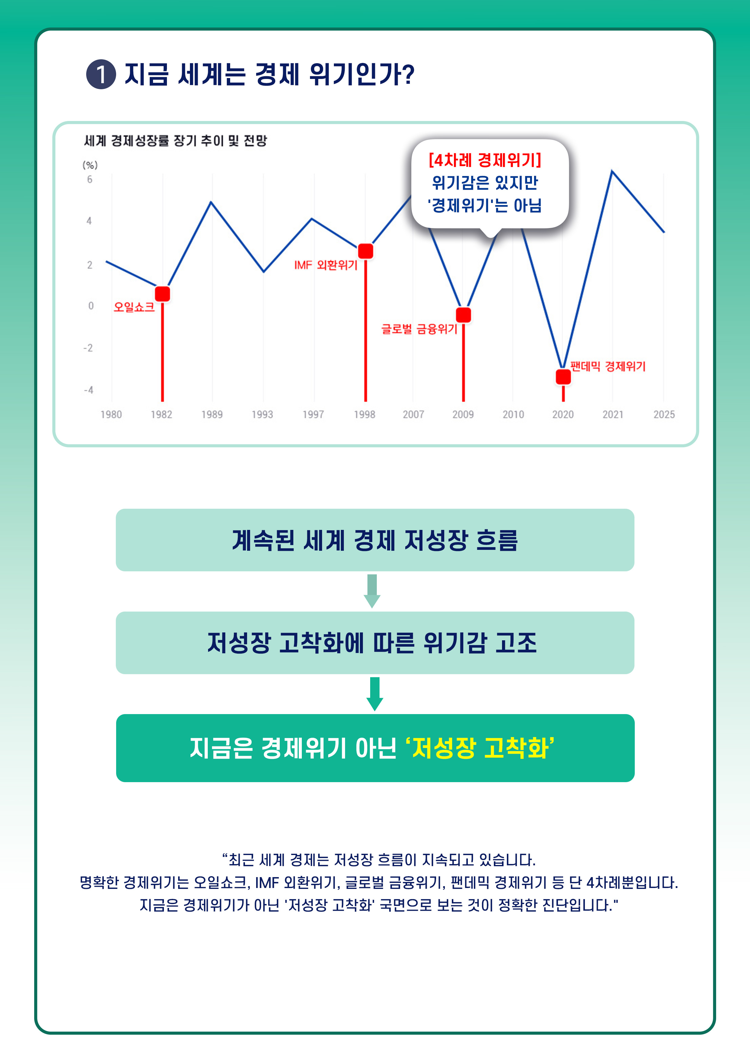 1. 지금 세계는 경제 위기인가? 세계 경제성장률 장기 추이 및 전망 그래프. 1982년 오일쇼크 성장률 0.2%, 1998년 IMF 외환위기 성장률 3%, 2009년 글로벌 금융위기 성장률 0%, 2020 펜데믹 경제위기 성장률 -3%. [4차례 경제위기] 위기감은 있지만 '경제 위기'는 아님. 계속된 세계 경제 저성장 흐름-저성장 고착화에 따른 위기감 고조-지금은 경제위기 아닌 '저성장 고착화'. 최근 세계 경제는 저성장 흐름이 지속되고 있습니다. 명확한 경제위기는 오일쇼크, IMF 외환위기, 글로벌 금융위기, 팬데믹 경제위기 등 단 4차례뿐입니다. 지금은 경제위기가 아닌 '저성장 고착화' 국면으로 보는 것이 정확한 진단입니다.