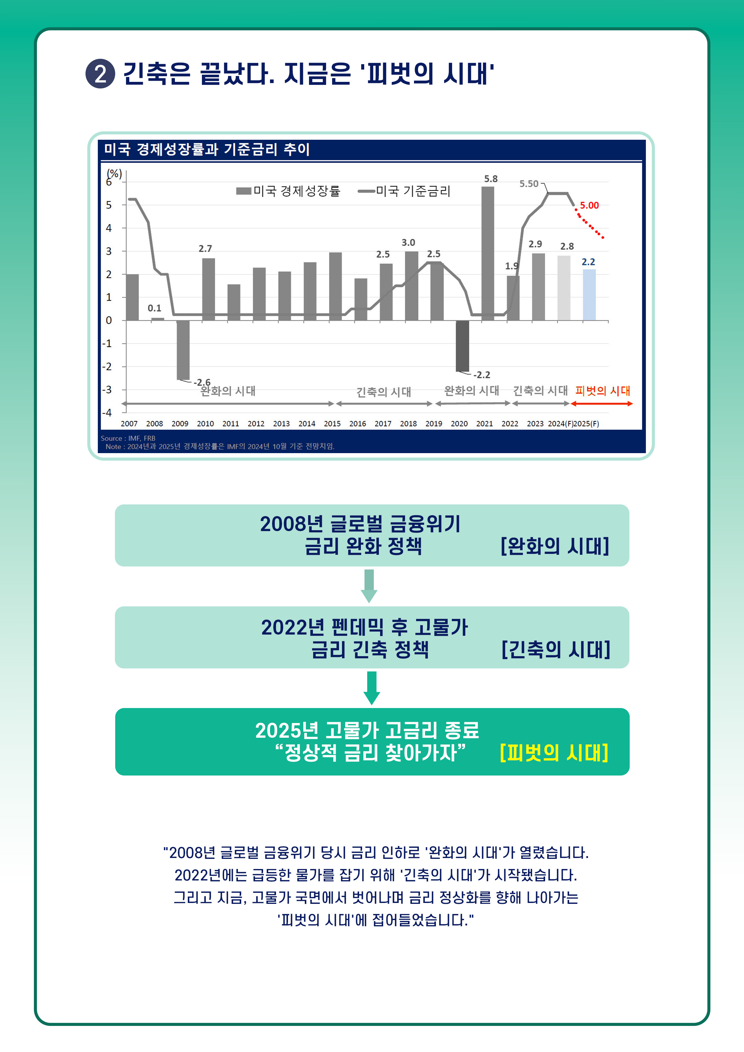 2. 긴축은 끝났다. 지금은 '피벗의 시대'. 미국 경제성장률과 기준금리 추이 그래프. (Source : IMF, FRB. Note : 2024년과 2025년 경제성장률은 IMF의 2024년 10월 기준 전망치임.) 2007~2015 완화의 시대, 2015~2019 긴축의 시대, 2019~2022 완화의 시대, 2022~2024 긴축의 시대, 2025 피벗의 시대.
2008년 글로벌 금융위기 금리 완화 정책 [완화의 시대]-2022년 펜데믹 후 고물가 금리 긴축 정책 [긴축의 시대]-2025년 고물과 고금리 종료 정상적 금리 찾아가자 [피벗의 시대].
2008년 글로벌 금융위기 당시 금리 인하로 '완화의 시대'가 열렸습니다. 2022년에는 급등한 물가를 잡기 위해 '긴축의 시대'가 시작됐습니다. 그리고 지금, 고물가 국면에서 벗어나며 금리 정상화를 향해 나아가는 '피벗의 시대'에 접어들었습니다.