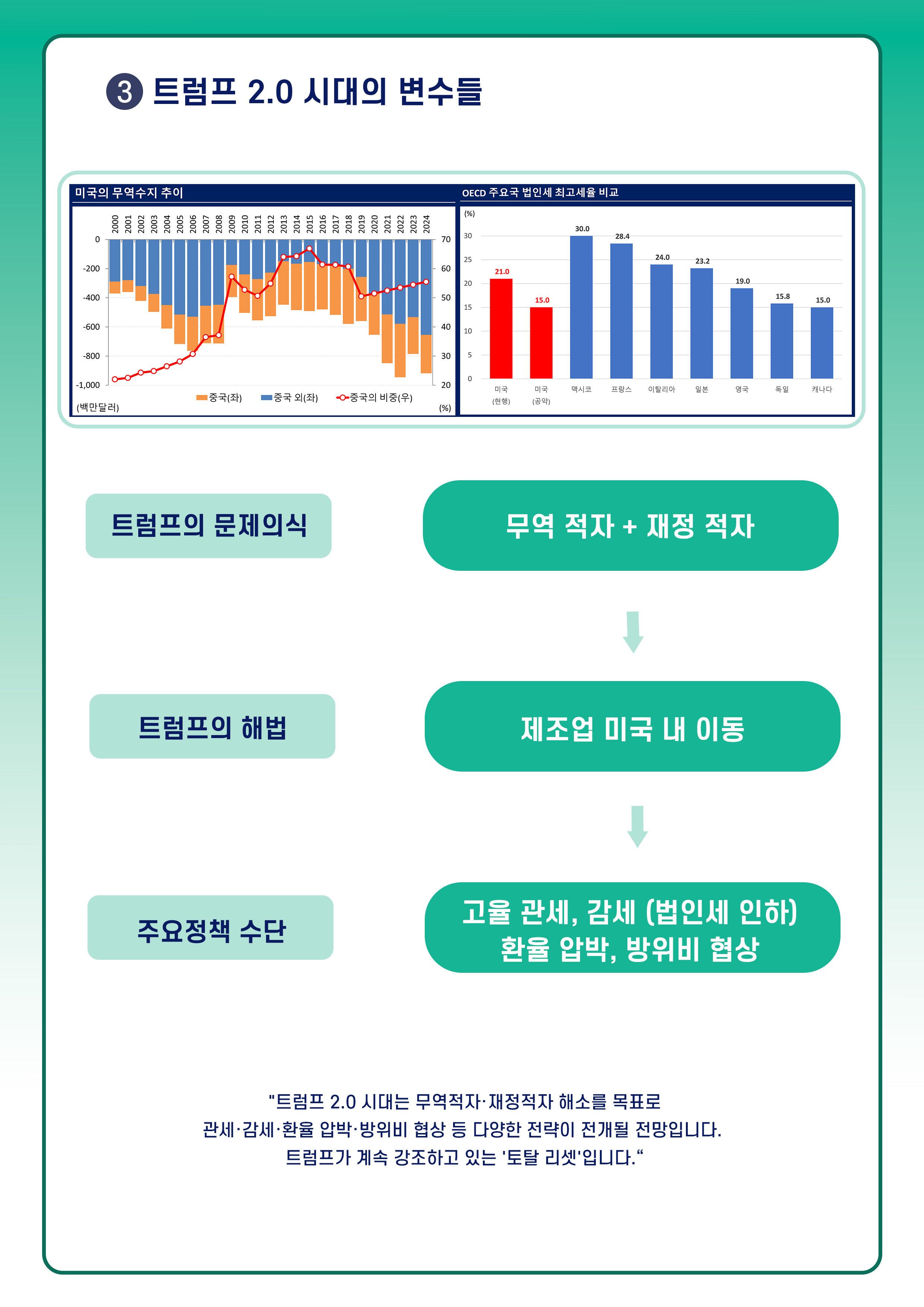 3. 트럼프 2.0 시대의 변수들. 미국의 무역수치 추이 그래프 2024년으로 갈수록 중국의 비중 우상향. OECD 주요국 법인세 최고세율 비교 그래프. 미국(현행) 21.0, 미국(공약)15.0, 멕시코 30.0, 프랑스 28.4, 이탈리아 24.0, 일본 23.2, 영국 19.0, 독일 15.8, 캐나다 15.0.
트럼프의 문제 의식 : 무역적자+재정적자. 트럼프의 해법 : 제조업 미국 내 이동. 주요정책 수단 : 고율 관세, 감세(법인세 인하), 환율 압박, 방위비 협상.
트럼프 2.0 시대는 무역적자ㆍ재정적자 해소를 목표로 관세ㆍ감세ㆍ환율 압박ㆍ방위비 협상 등 다양한 전략이 전개될 전망입니다. 트럼프가 계속 강조하고 있는 '토탈 리셋'입니다.