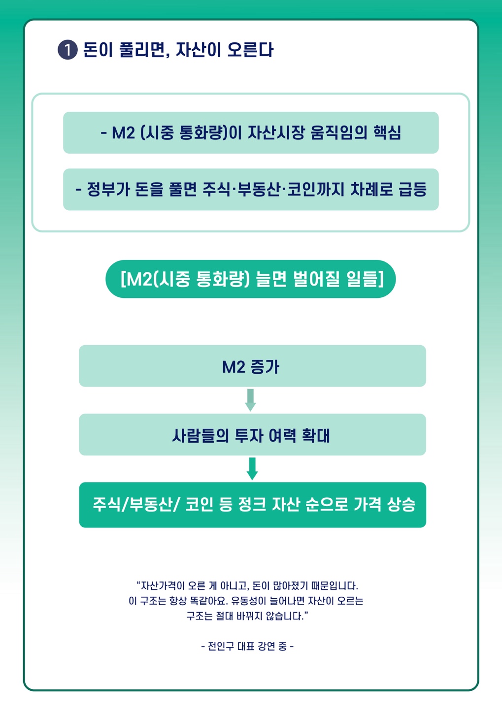 1 돈이 풀리면, 자산이 오른다: -M2 (시중 통화량)이 자산시장 움직임의 핵심 -정부가 돈을 풀면 주식·부동산·코인까지 차례로 급등
[M2(시중 통화량) 늘면 벌어질 일들] : M2 증가-사람들의 투자 여력 확대-주식/부동산/코인 등 정크 자산 순으로 가격 상승.
자산가격이 오른 게 아니고, 돈이 많아졌기 때문입니다. 이 구조는 항상 똑같아요. 유동성이 늘어나면 자산이 오르는 구조는 절대 바뀌지 않습니다. 전인구 대표 강연 중